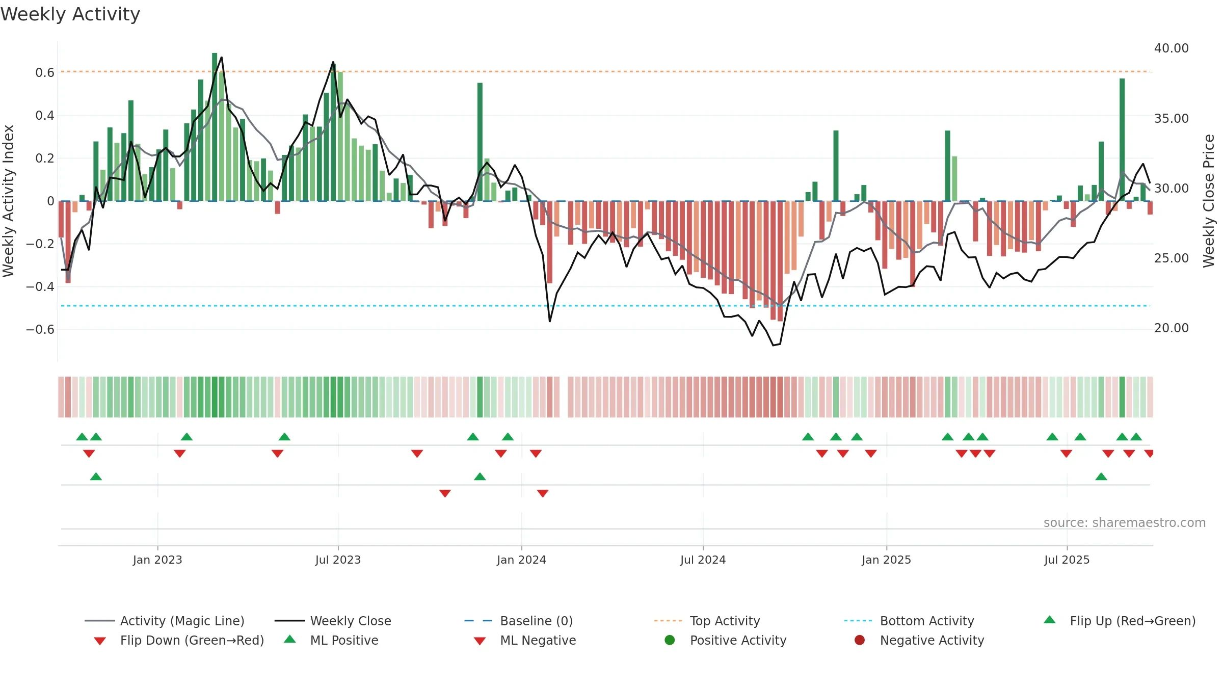 603867 weekly Activity chart, closing 2025-09-22.