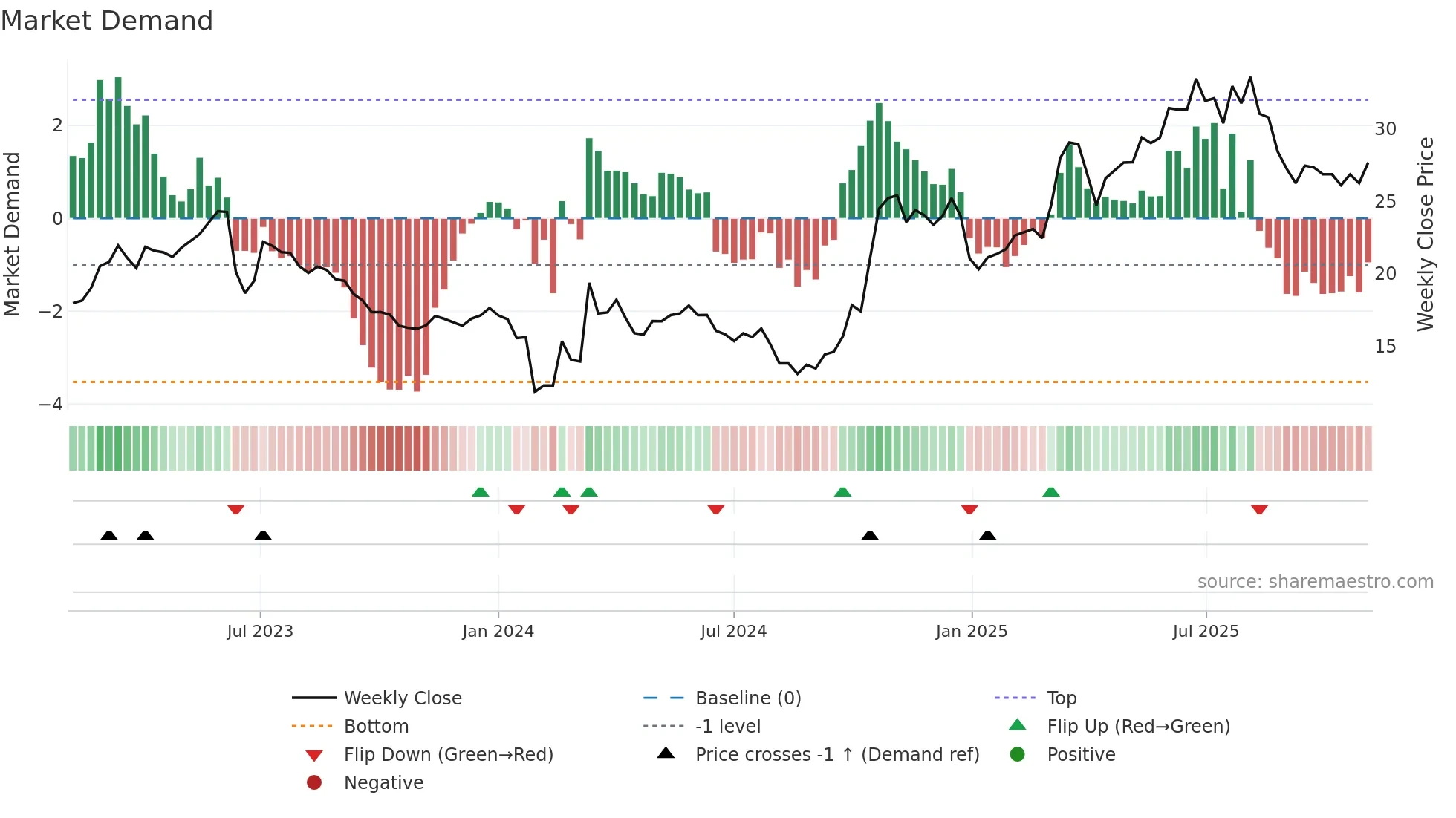 301068 weekly Market Demand chart