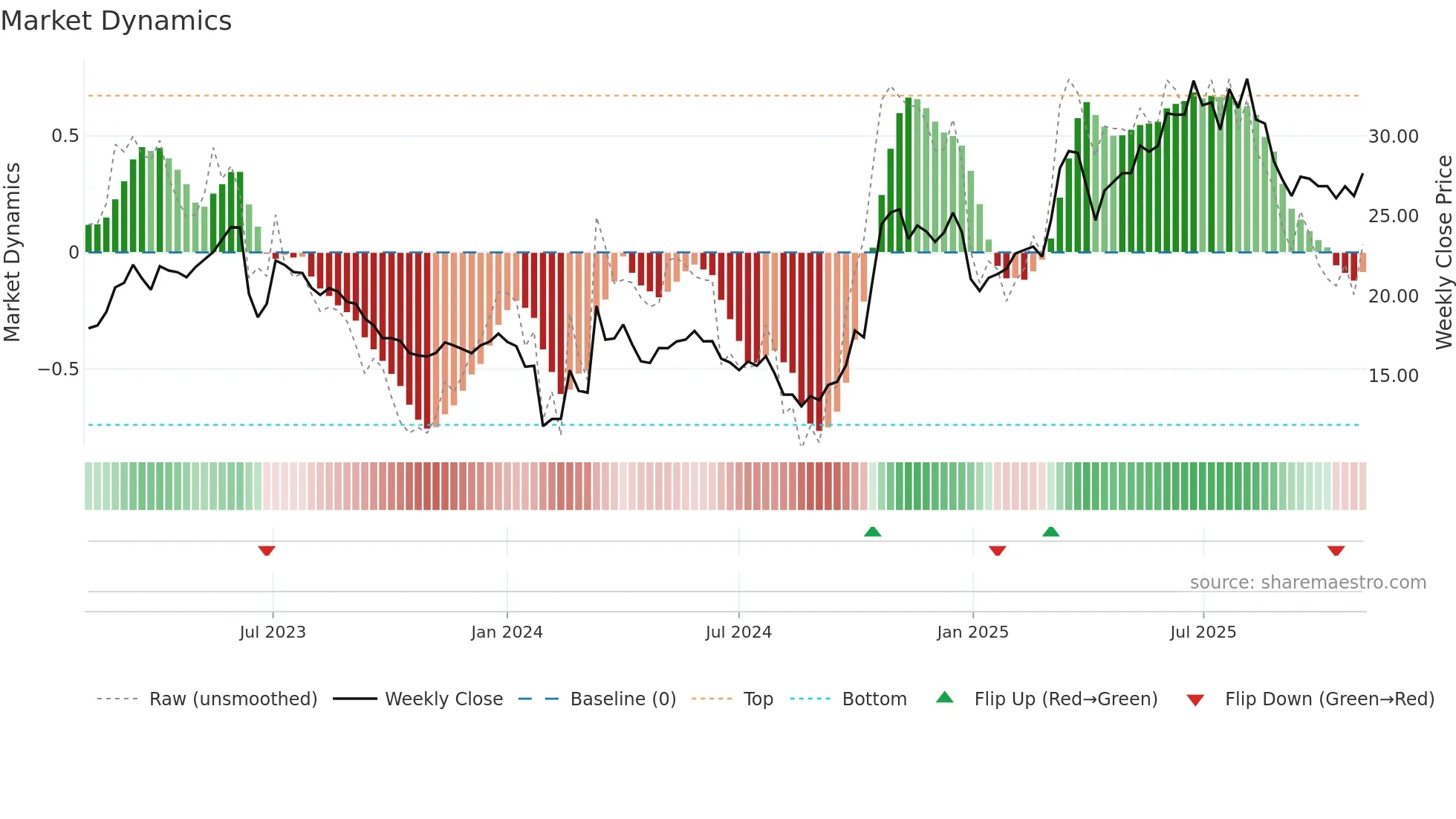 301068 weekly Market Dynamics chart
