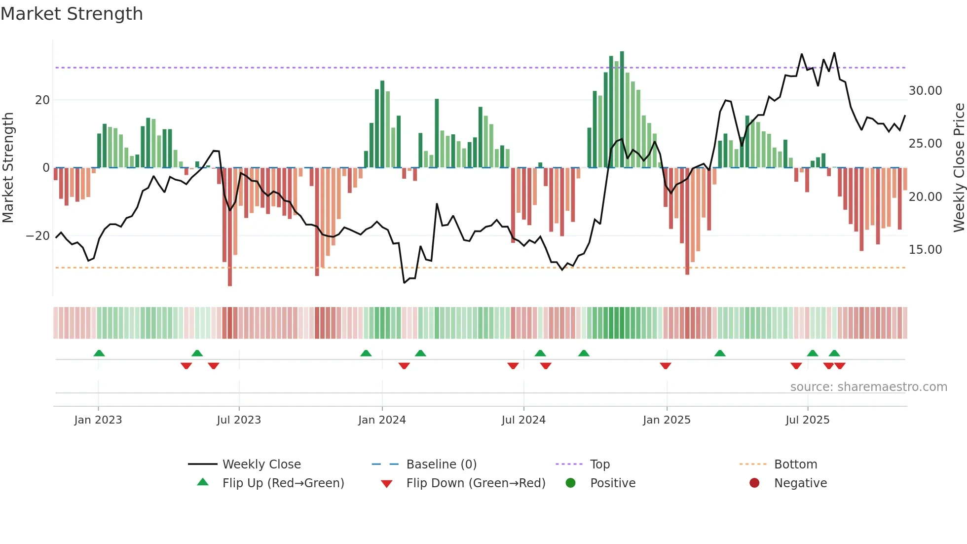 301068 weekly Market Strength chart