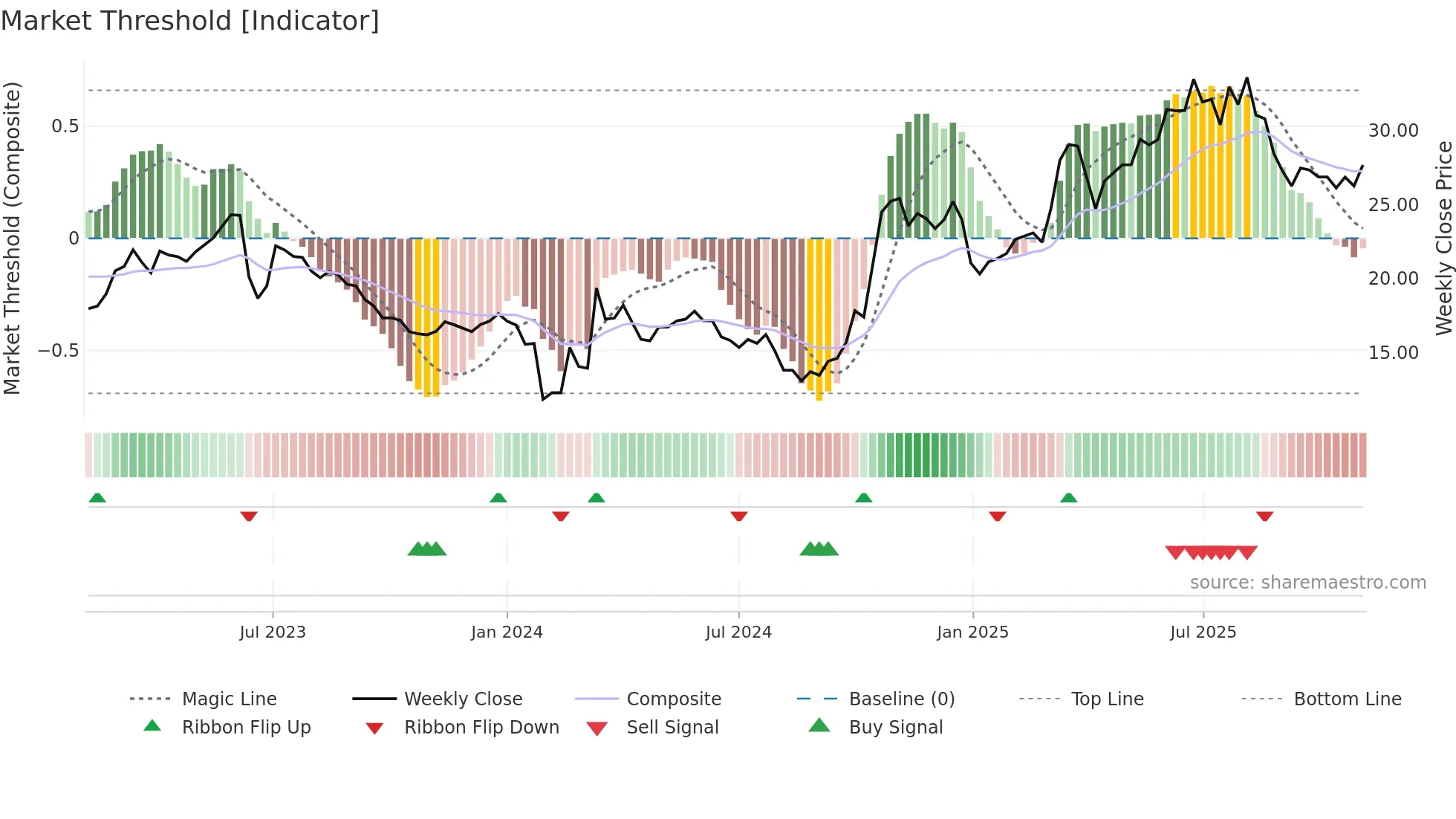 301068 weekly Market Threshold chart