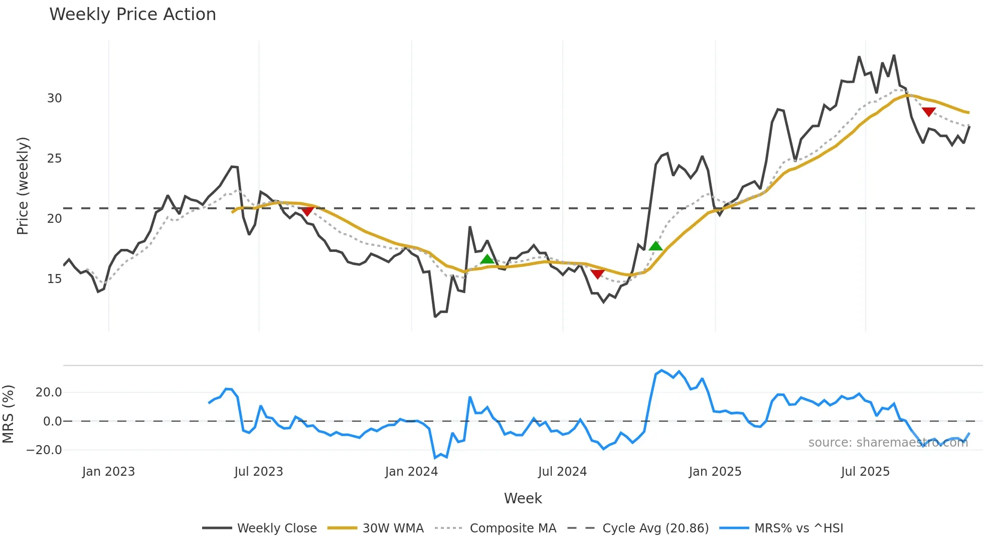 301068 weekly Price Action chart, closing 2025-11-03