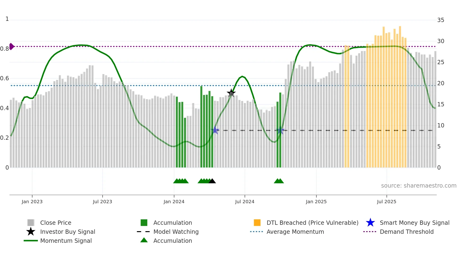 301068 weekly Smart Money chart