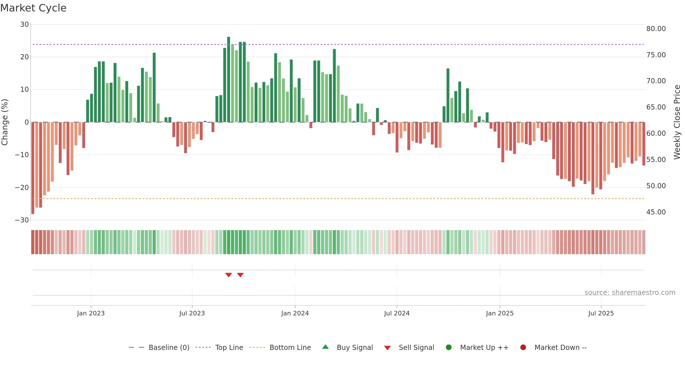 688366 weekly Market Cycle chart, closing 2025-09-15.