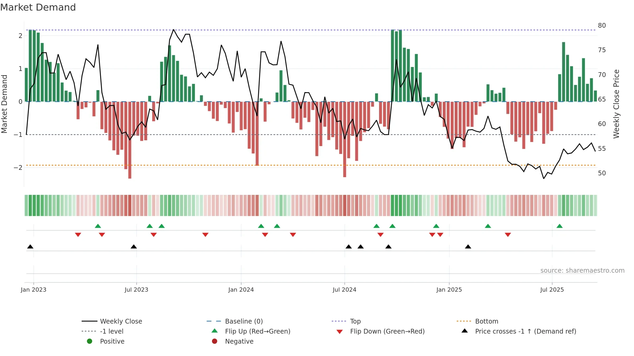 688366 weekly Market Demand chart, closing 2025-09-15.