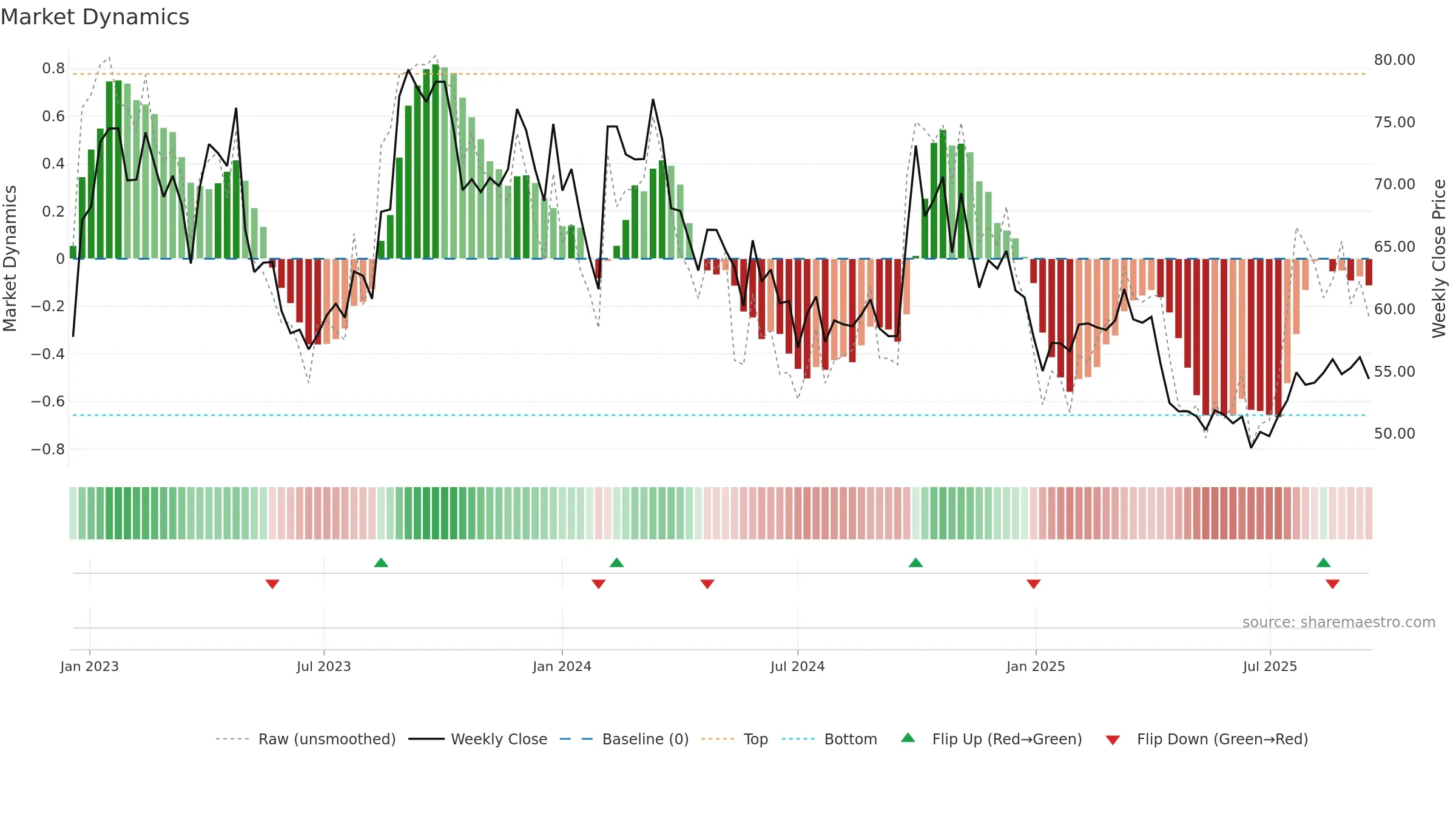 688366 weekly Market Dynamics chart, closing 2025-09-15.