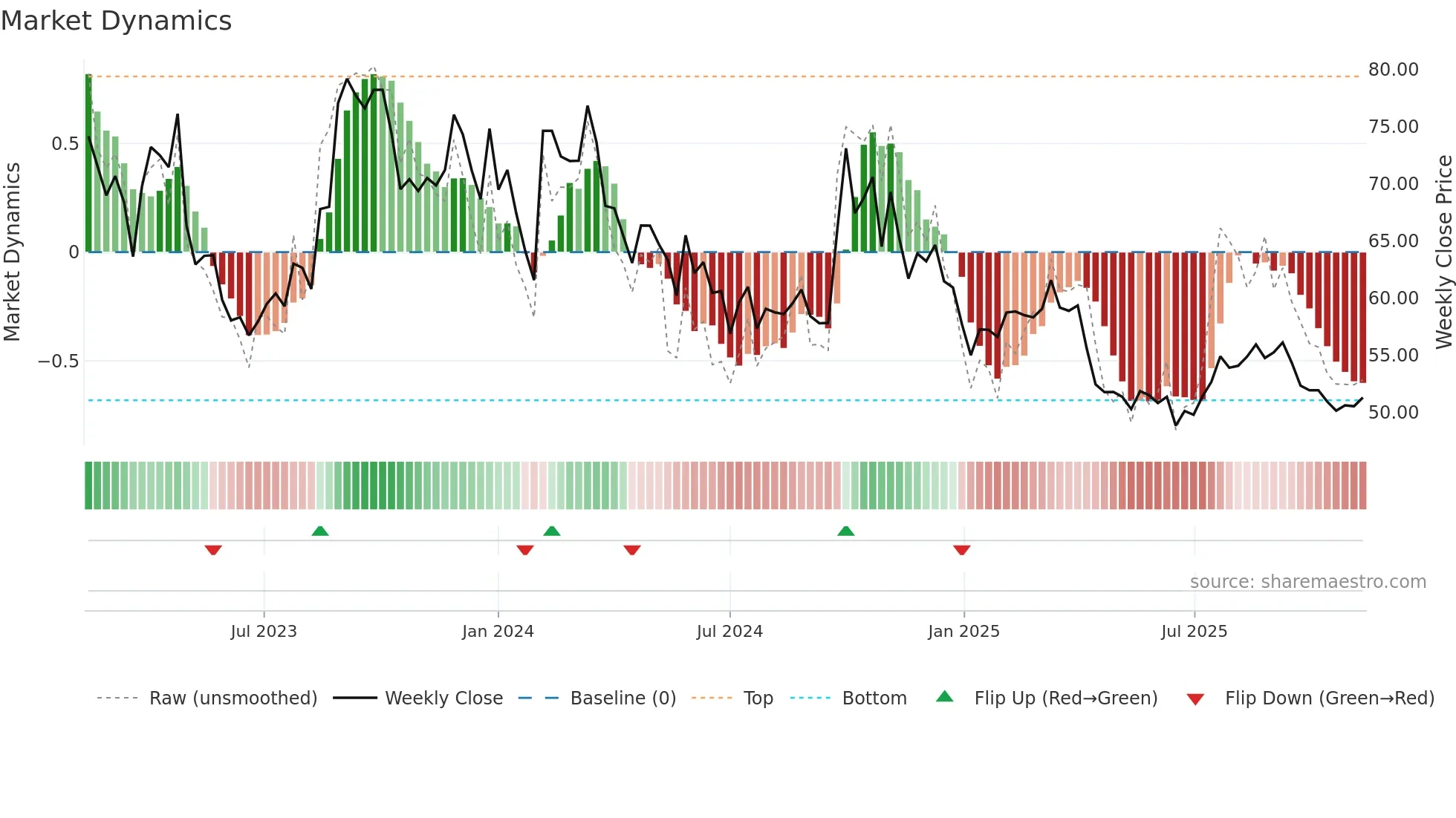 688366 weekly Market Dynamics chart