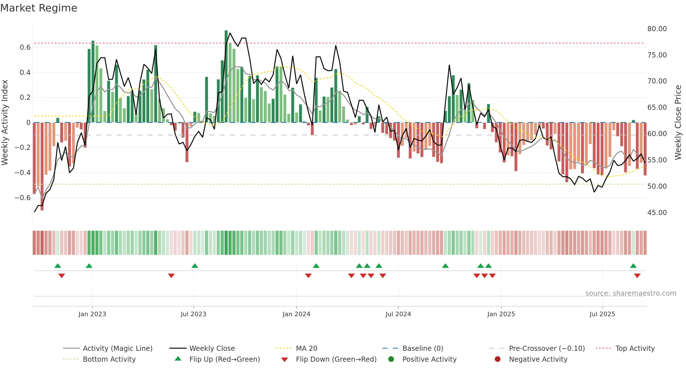 688366 weekly Market Snapshot chart, closing 2025-09-15.