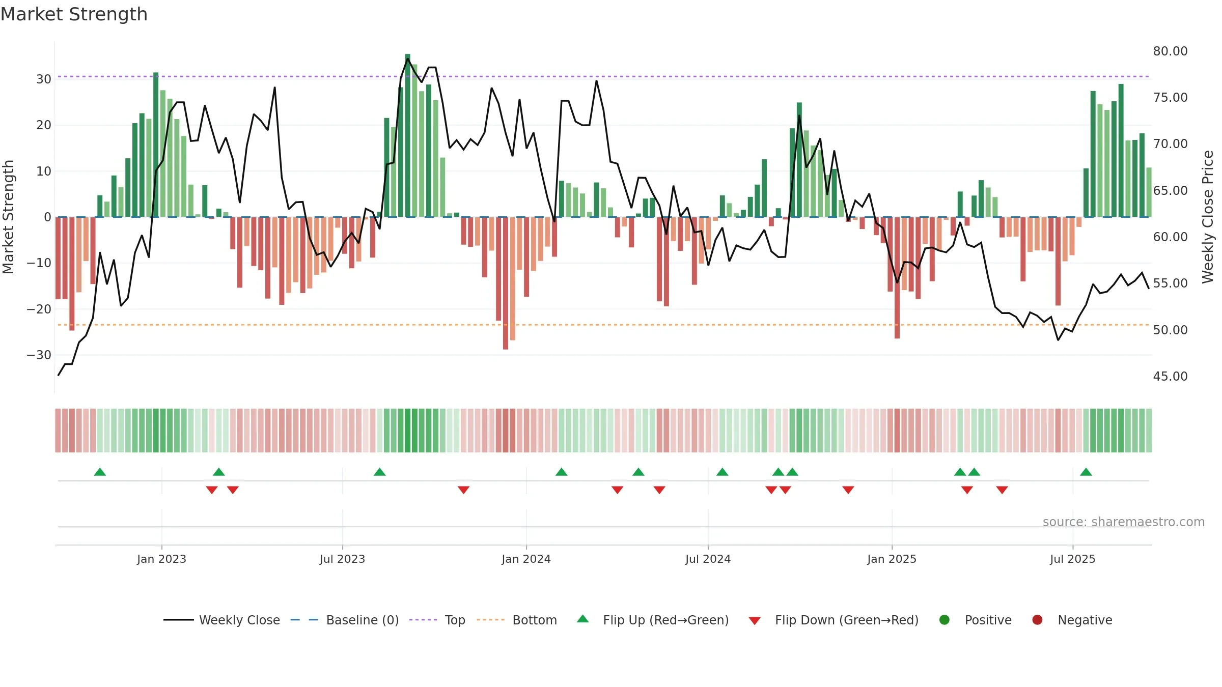 688366 weekly Market Strength chart, closing 2025-09-15.
