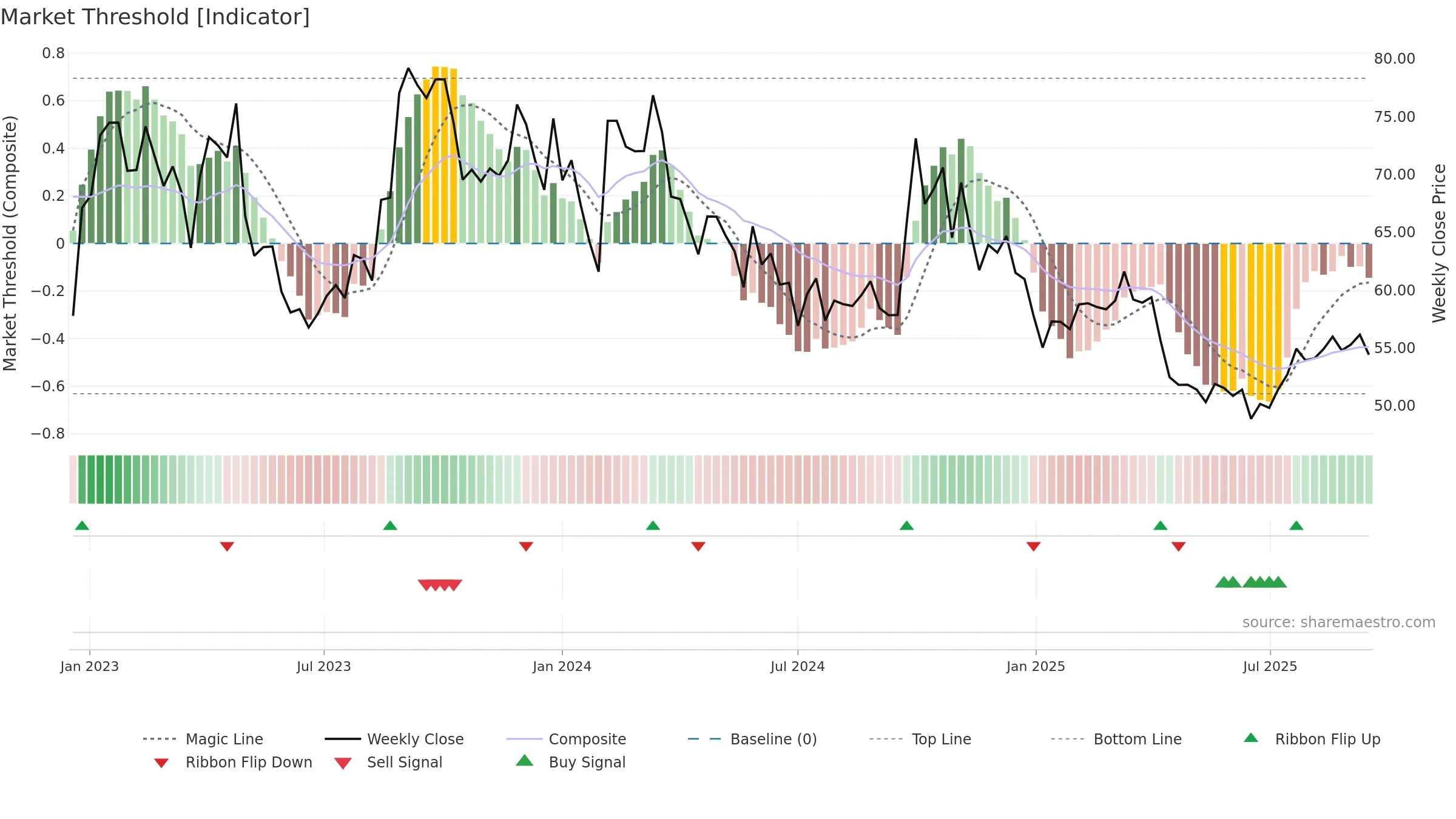 688366 weekly Market Threshold chart, closing 2025-09-15.