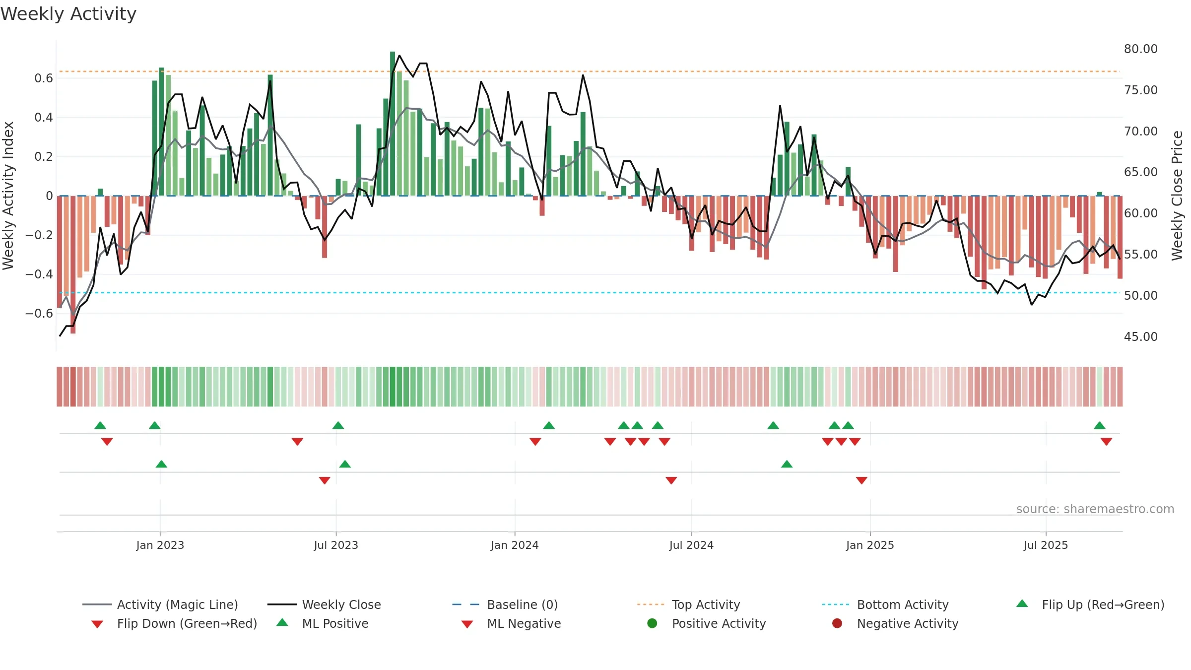 688366 weekly Activity chart, closing 2025-09-15.