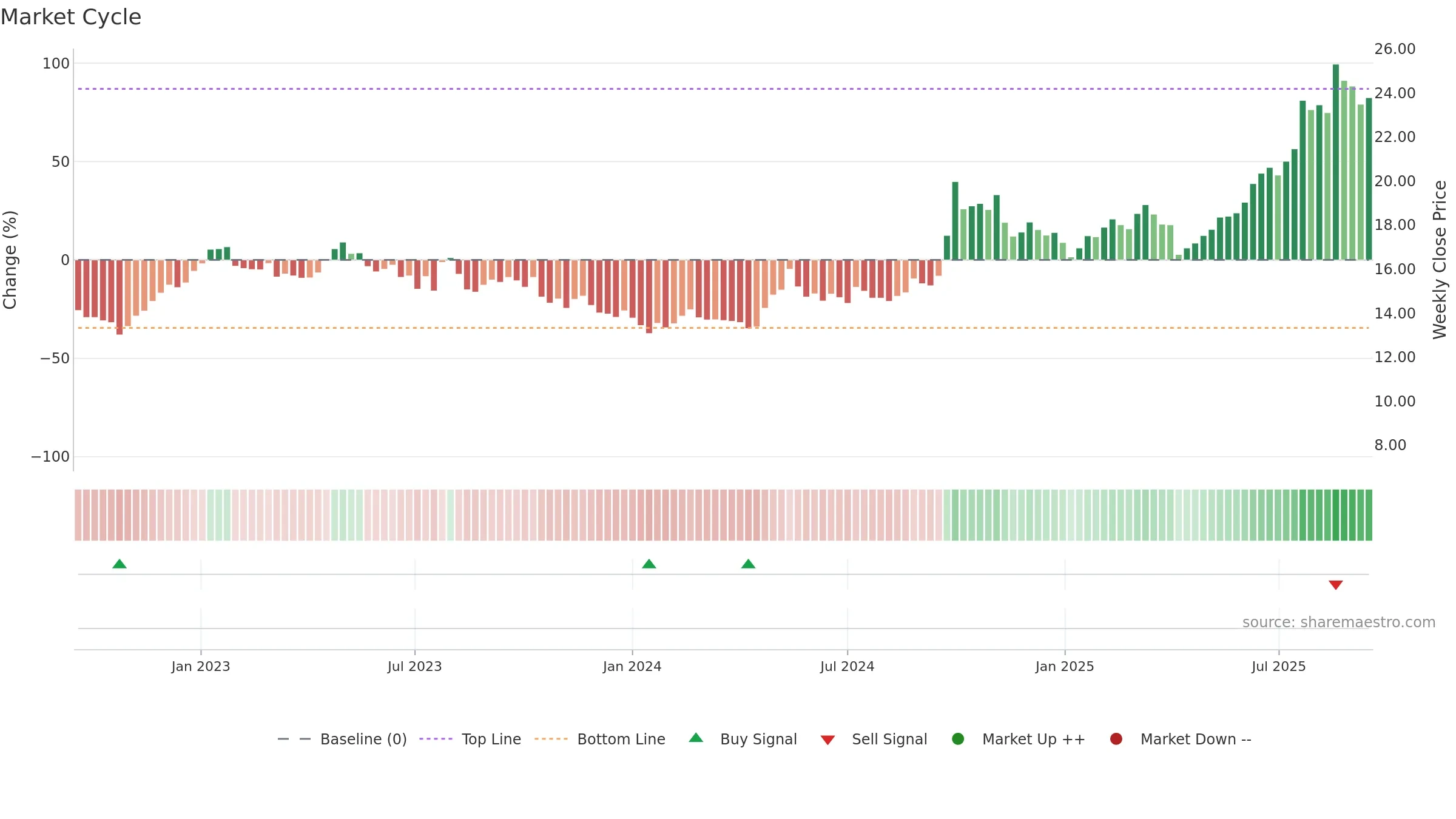 2628 weekly Market Cycle chart, closing 2025-09-15.