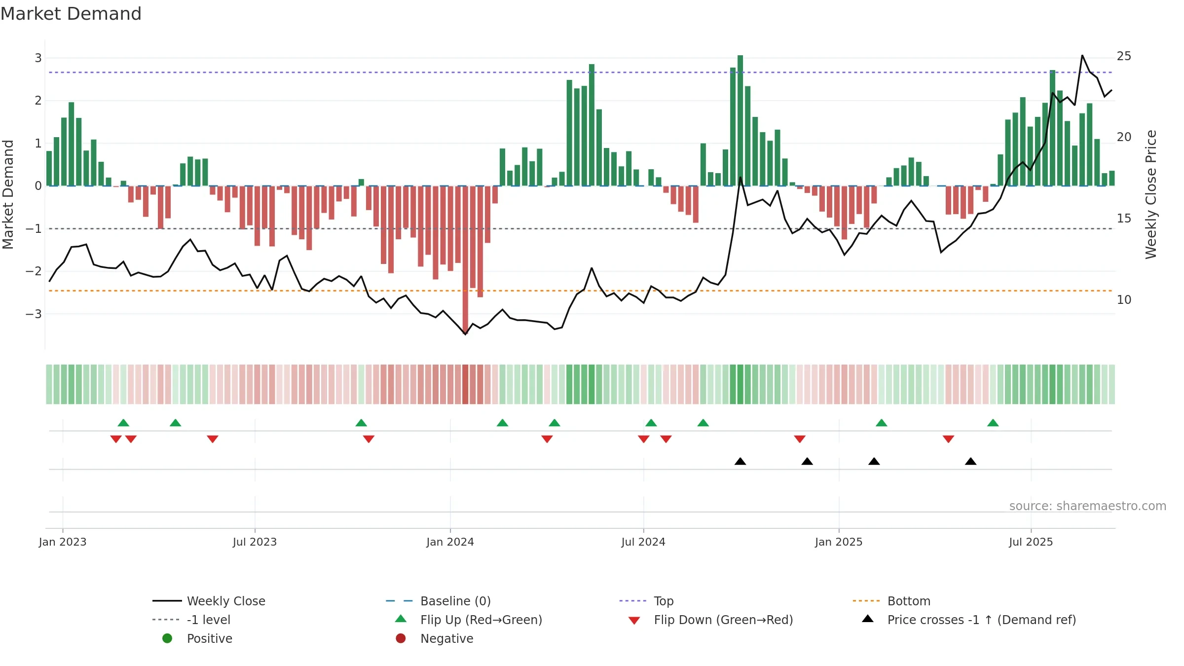 2628 weekly Market Demand chart, closing 2025-09-15.