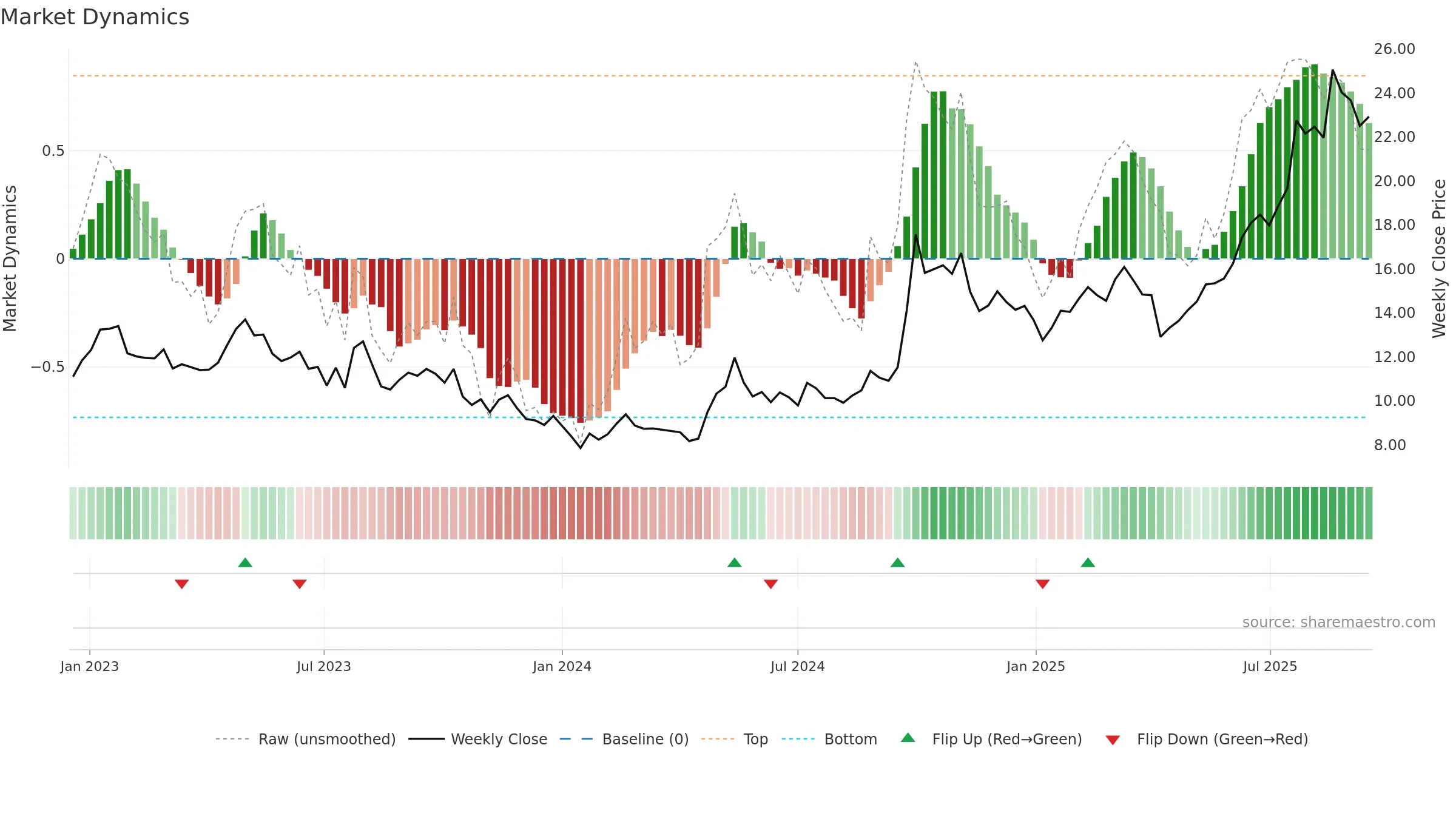 2628 weekly Market Dynamics chart, closing 2025-09-15.