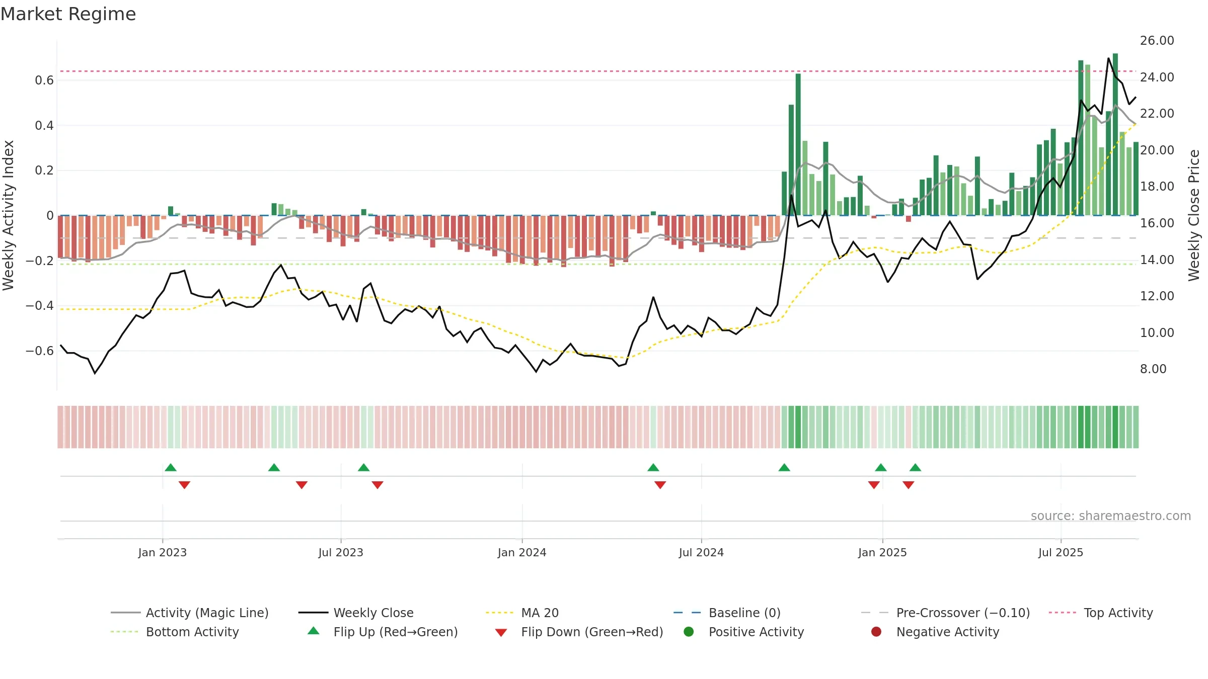 2628 weekly Market Snapshot chart, closing 2025-09-15.