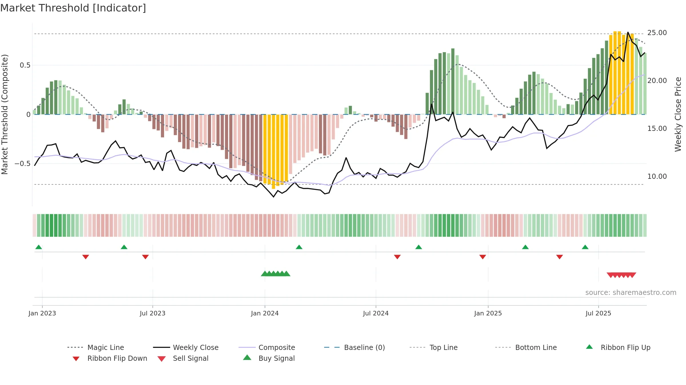 2628 weekly Market Threshold chart, closing 2025-09-15.