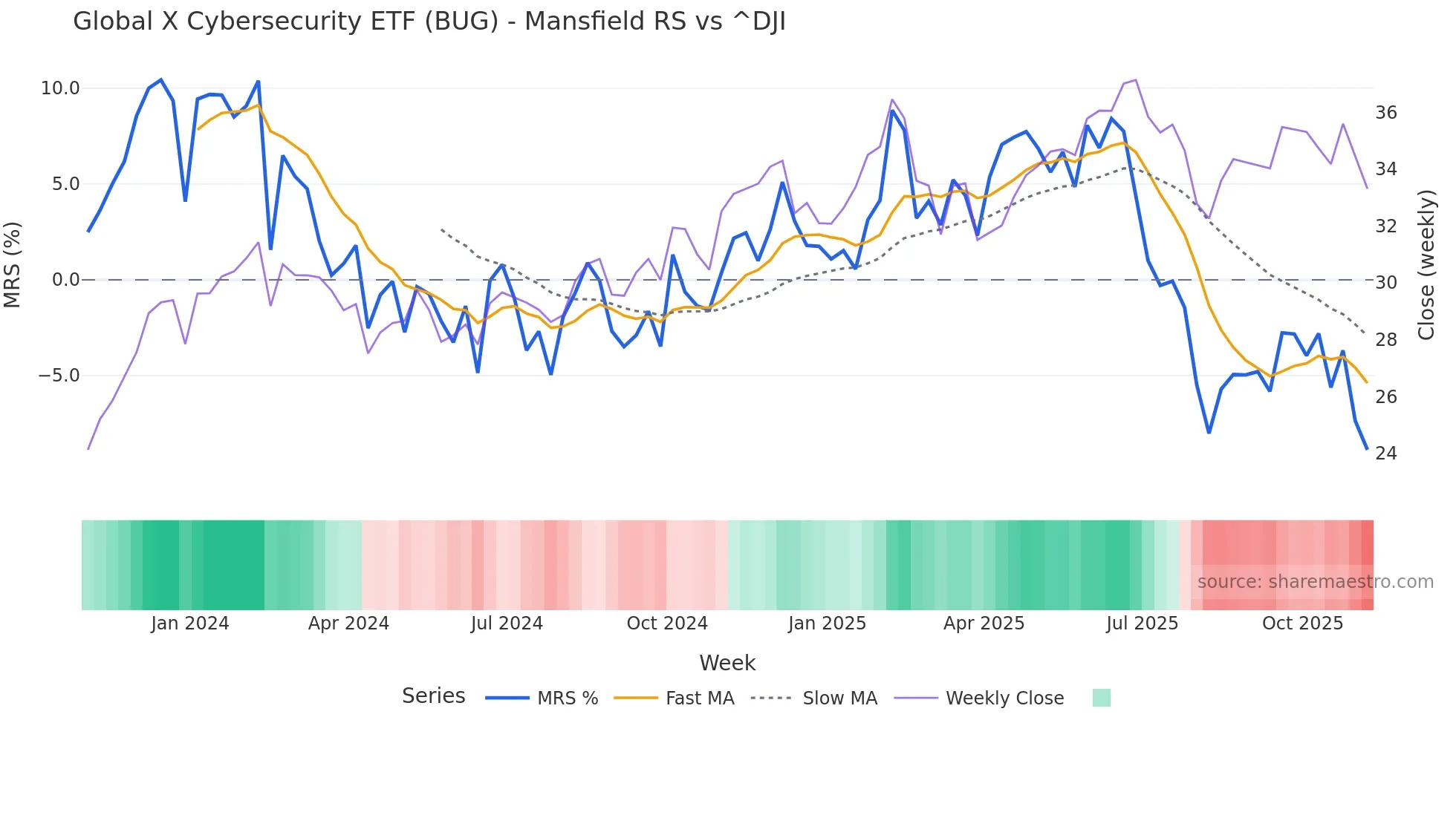 BUG Mansfield Relative Strength chart