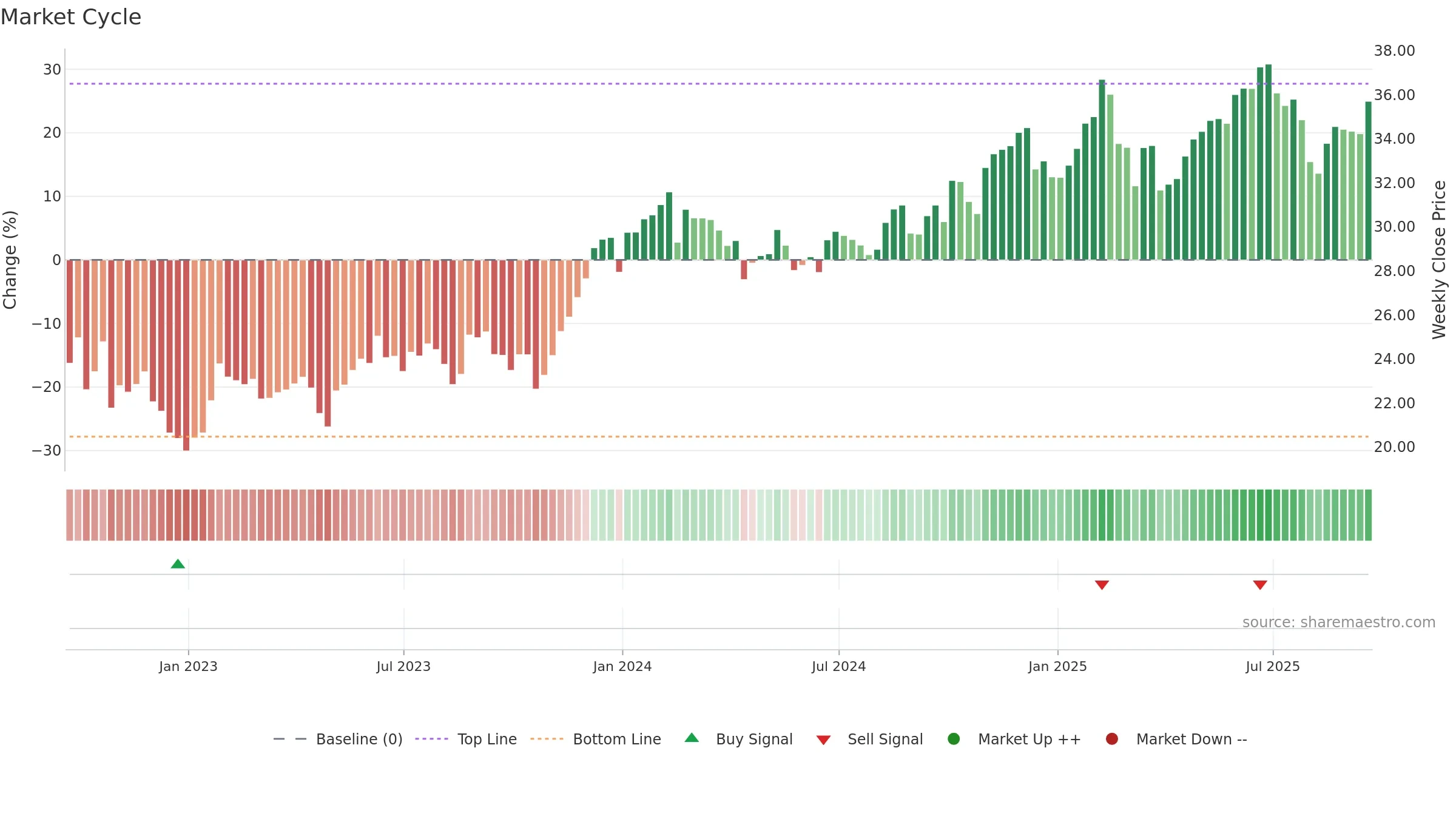 BUG weekly Market Cycle chart, closing 2025-09-19.