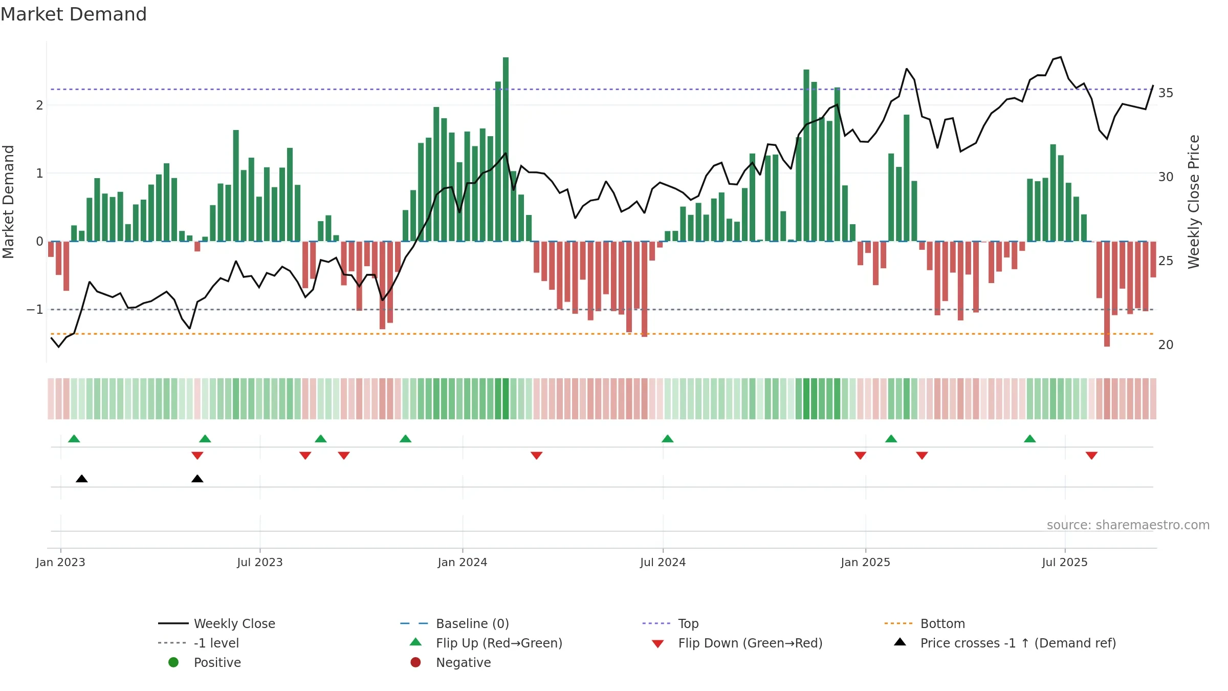 BUG weekly Market Demand chart, closing 2025-09-19.