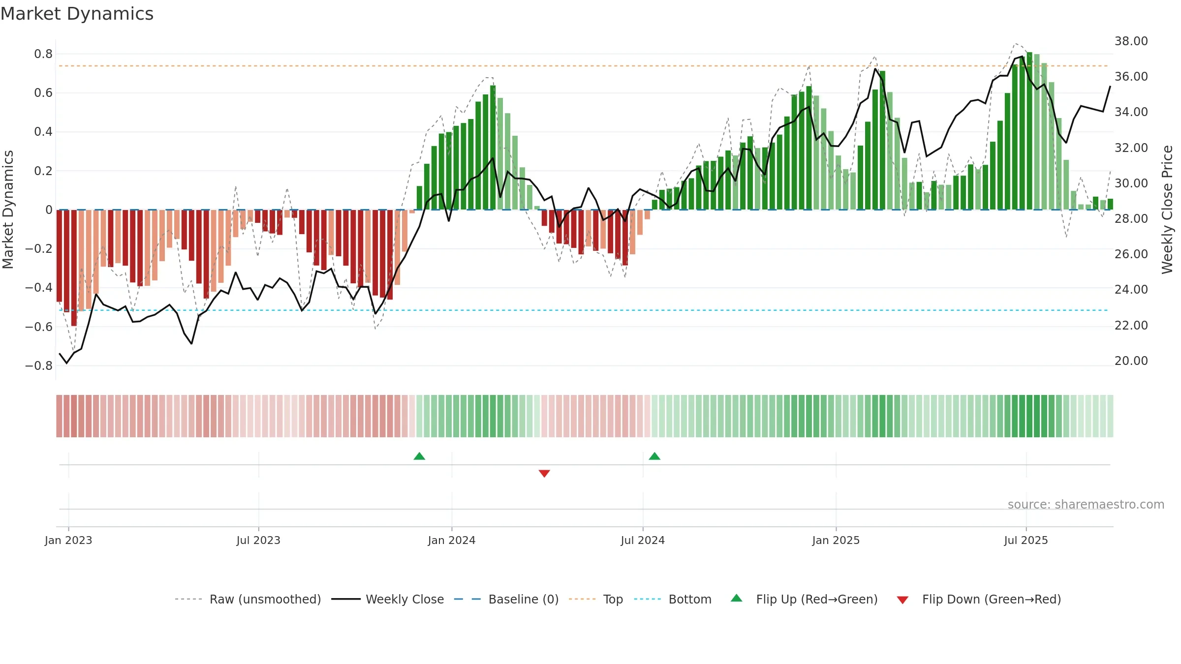 BUG weekly Market Dynamics chart, closing 2025-09-19.