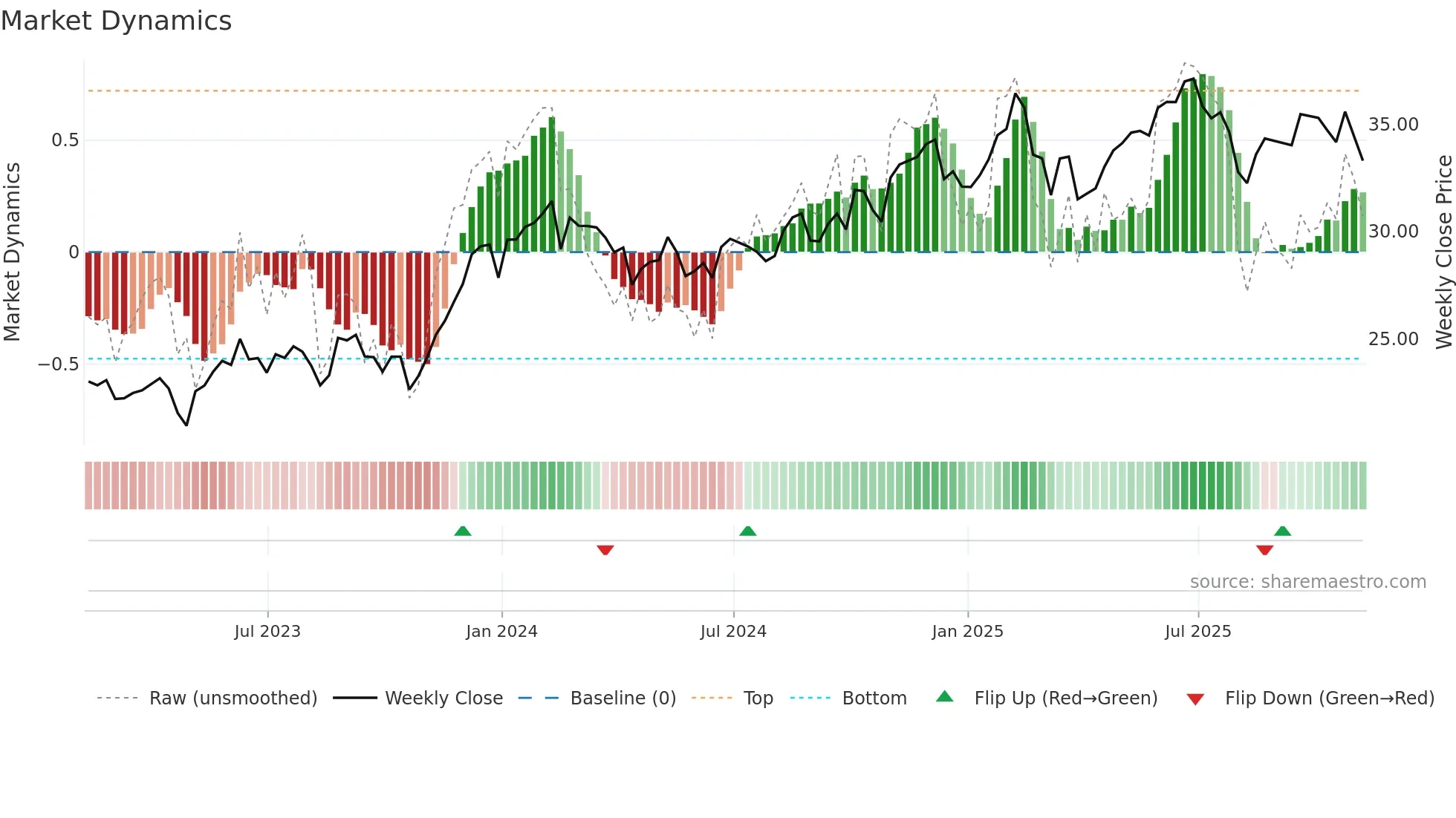 BUG weekly Market Dynamics chart
