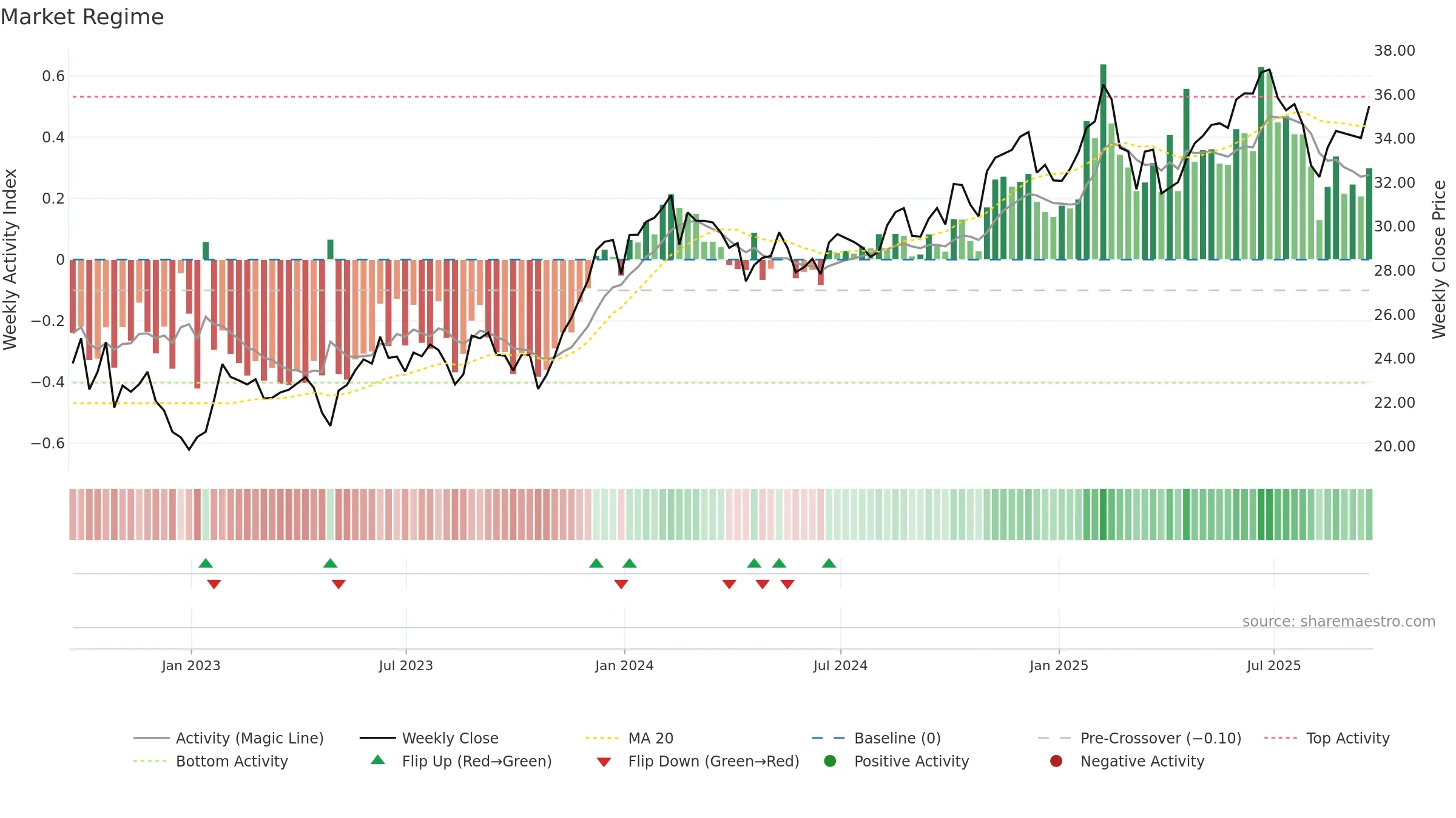 BUG weekly Market Snapshot chart, closing 2025-09-19.