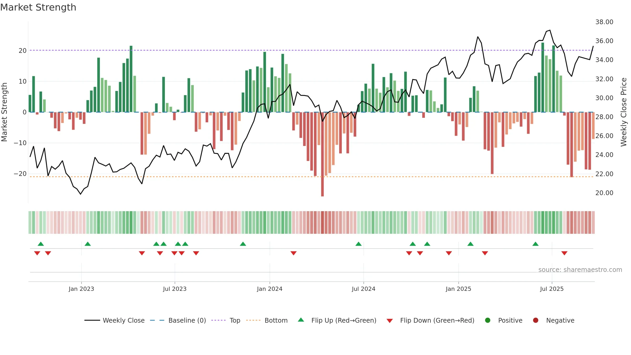 BUG weekly Market Strength chart, closing 2025-09-19.