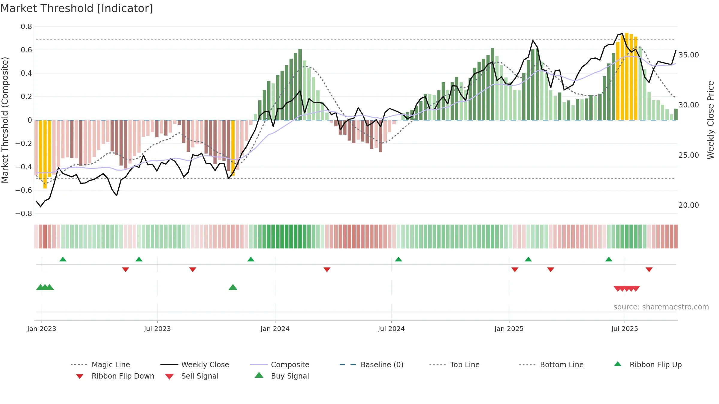BUG weekly Market Threshold chart, closing 2025-09-19.