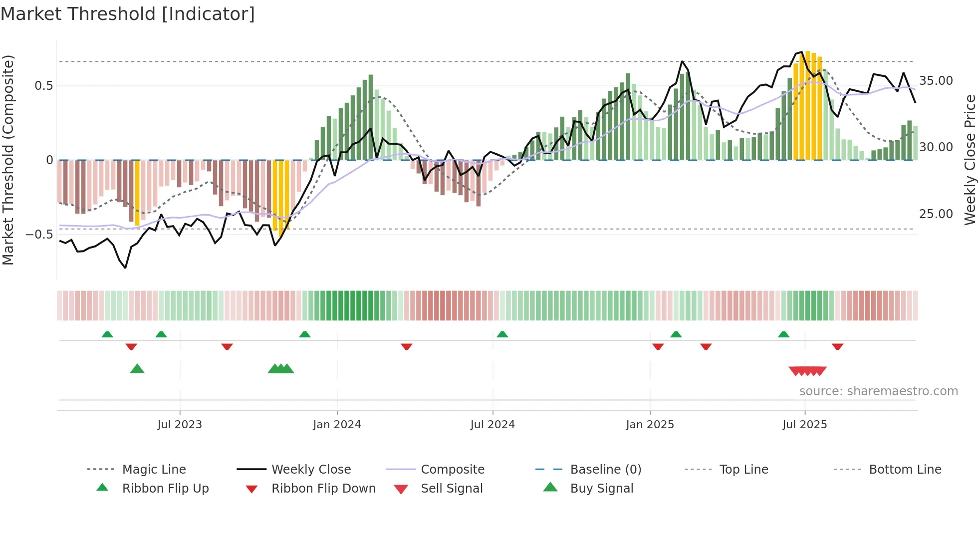 BUG weekly Market Threshold chart