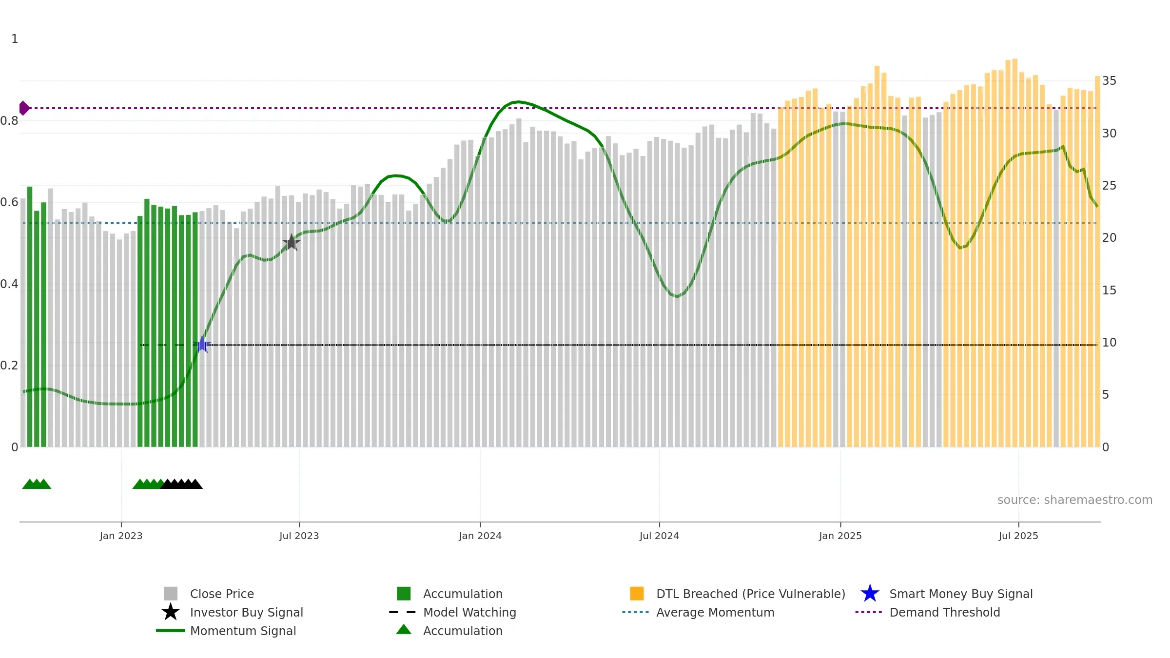 BUG weekly Smart Money chart, closing 2025-09-19.