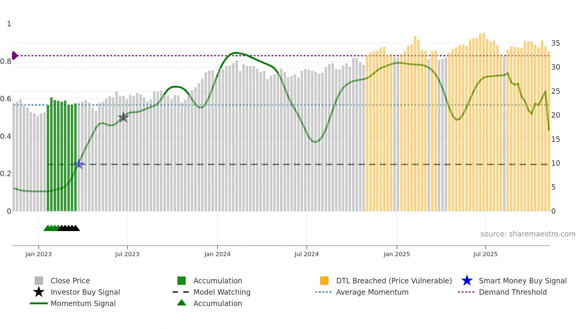 BUG weekly Smart Money chart