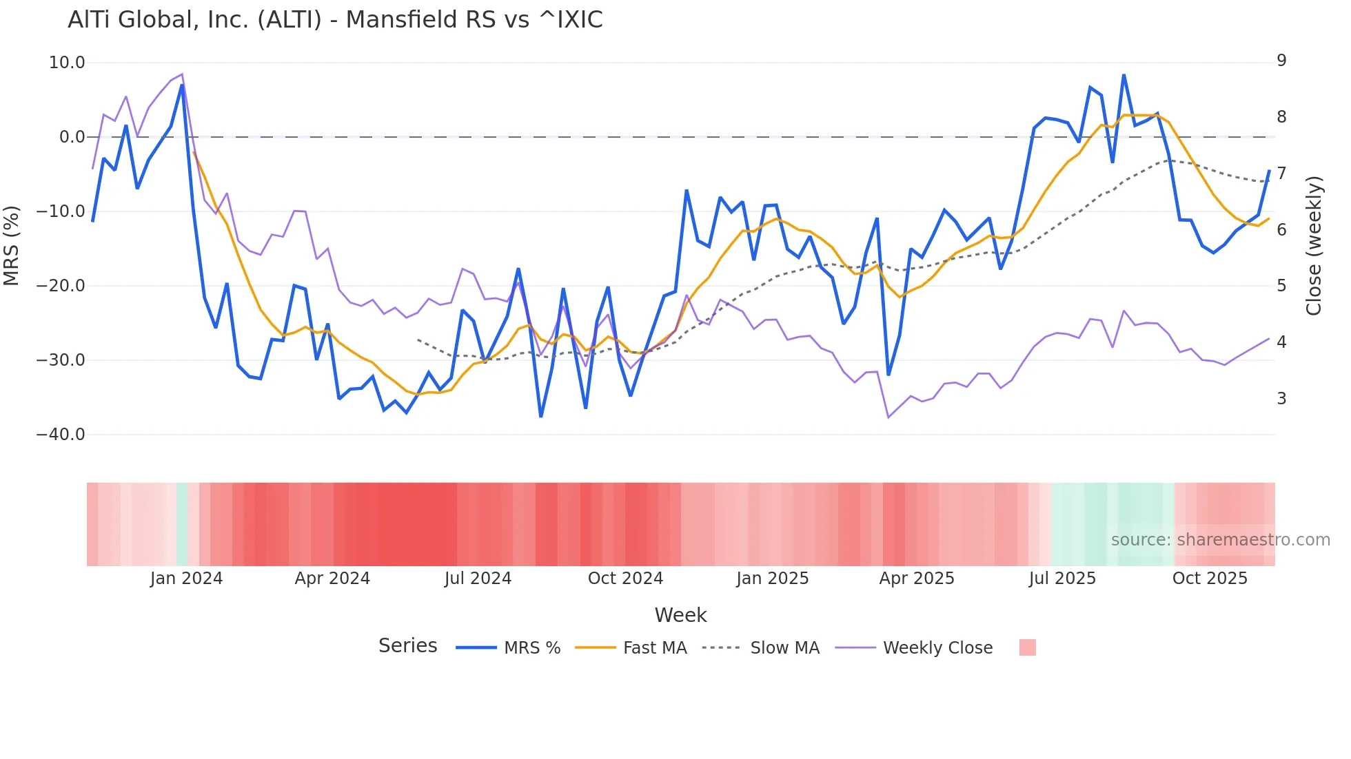 ALTI Mansfield Relative Strength chart