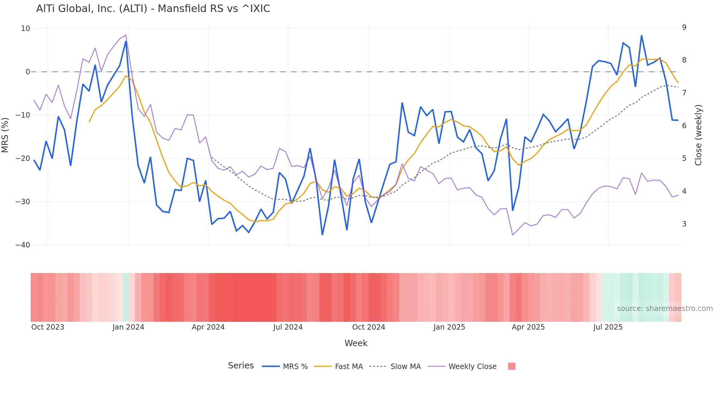 ALTI Mansfield Relative Strength vs ^IXIC ALTI Mansfield Relative Strength vs ^IXIC — weekly