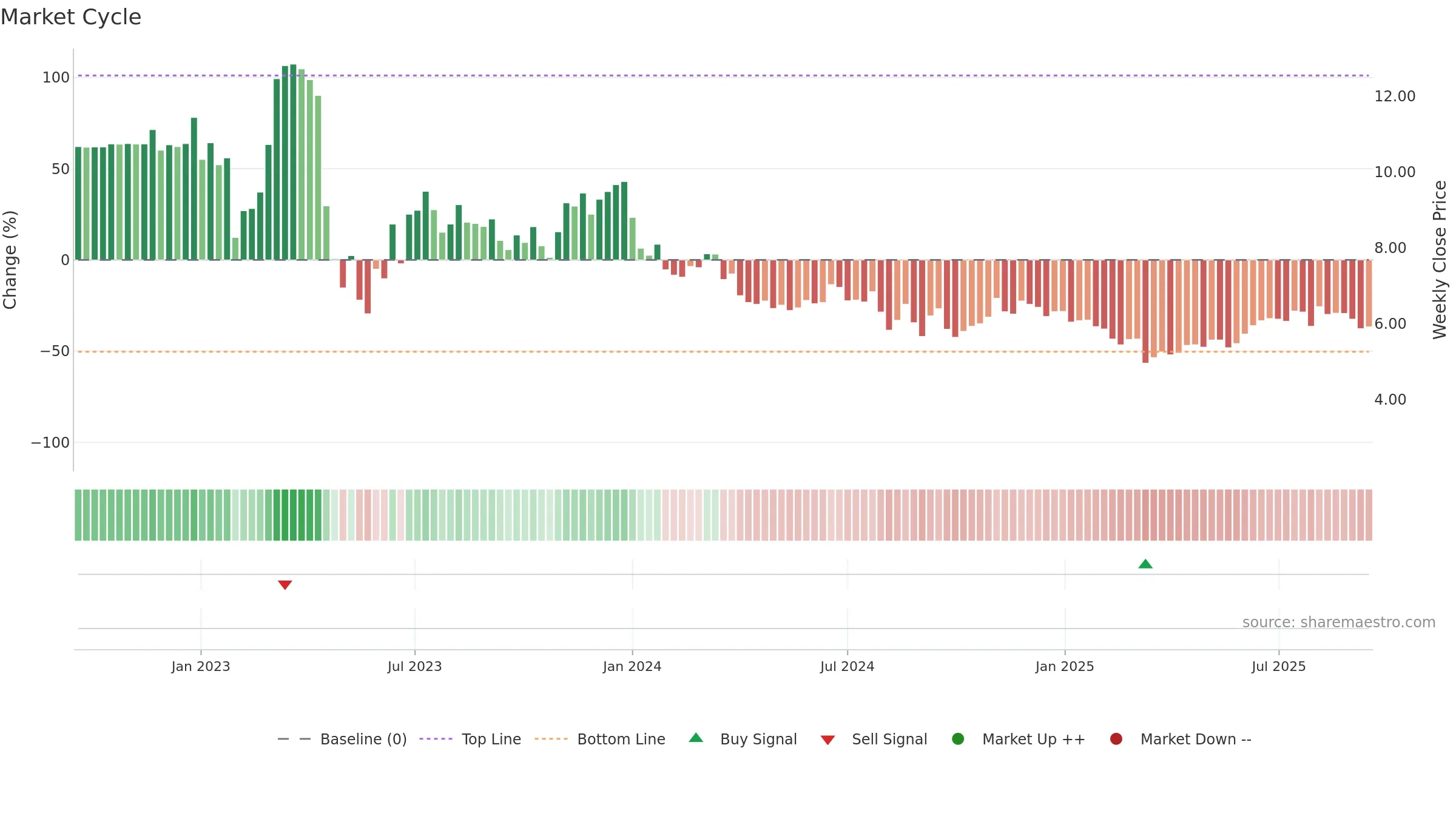 ALTI weekly Market Cycle chart, closing 2025-09-15.