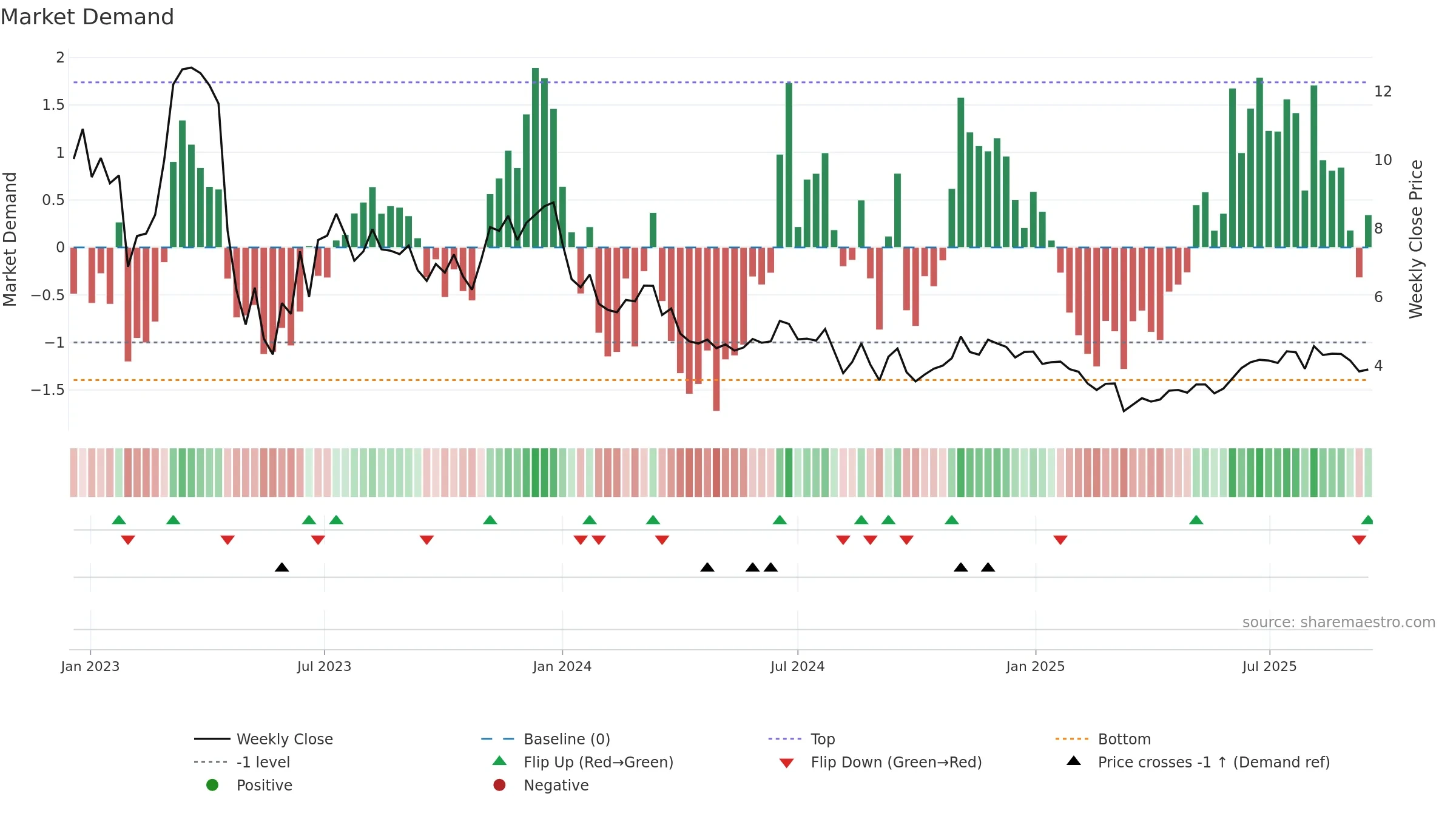 ALTI weekly Market Demand chart, closing 2025-09-15.