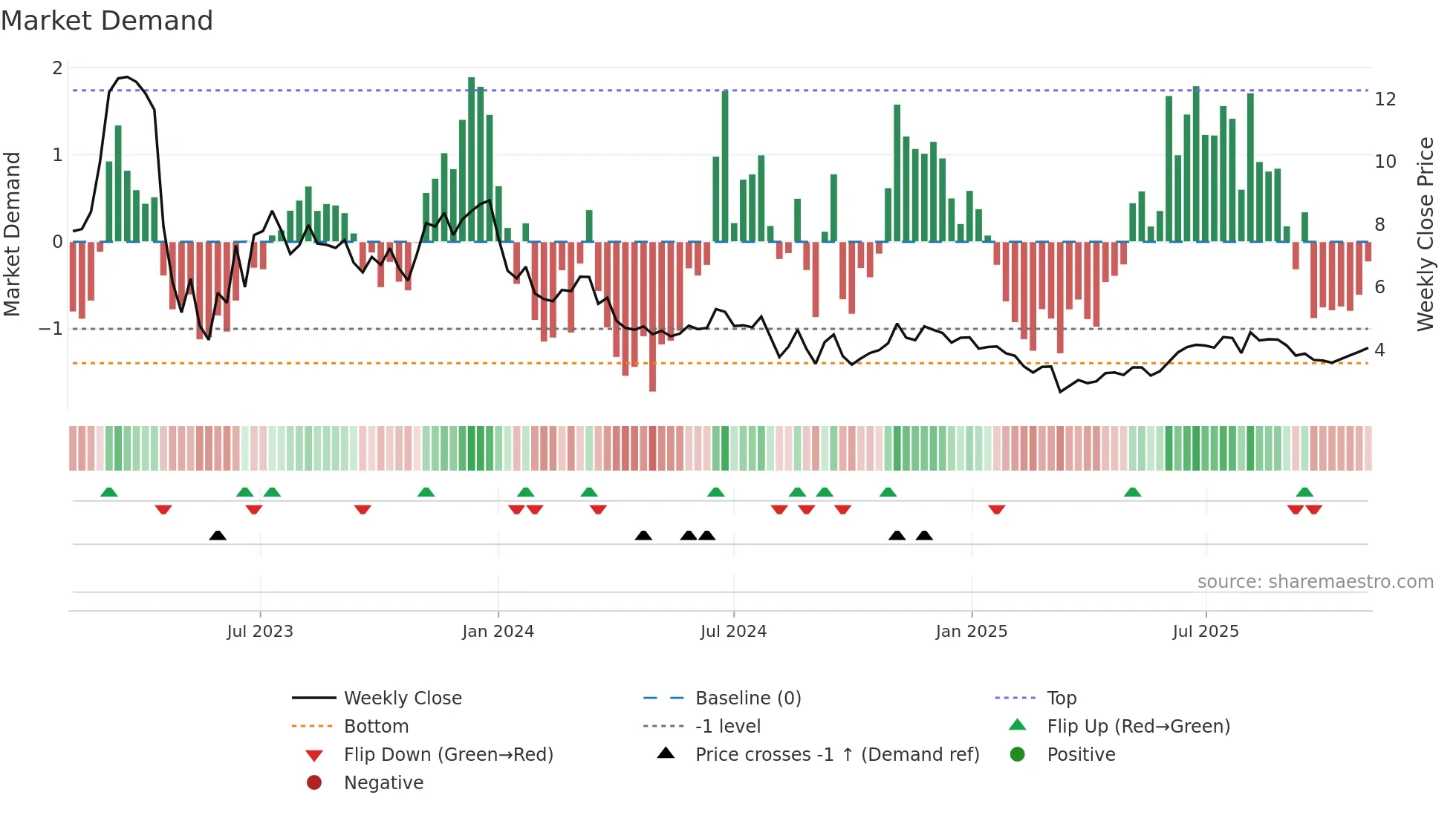 ALTI weekly Market Demand chart