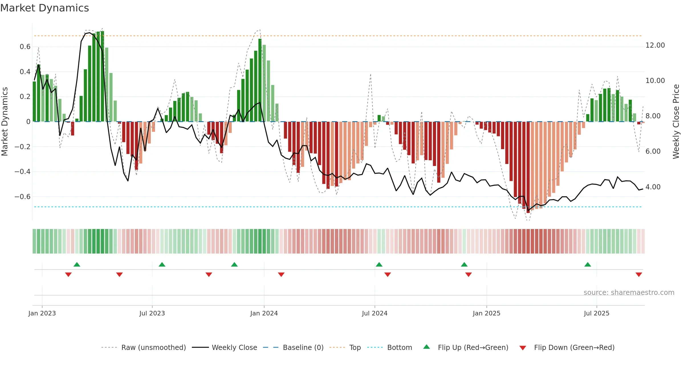 ALTI weekly Market Dynamics chart, closing 2025-09-15.