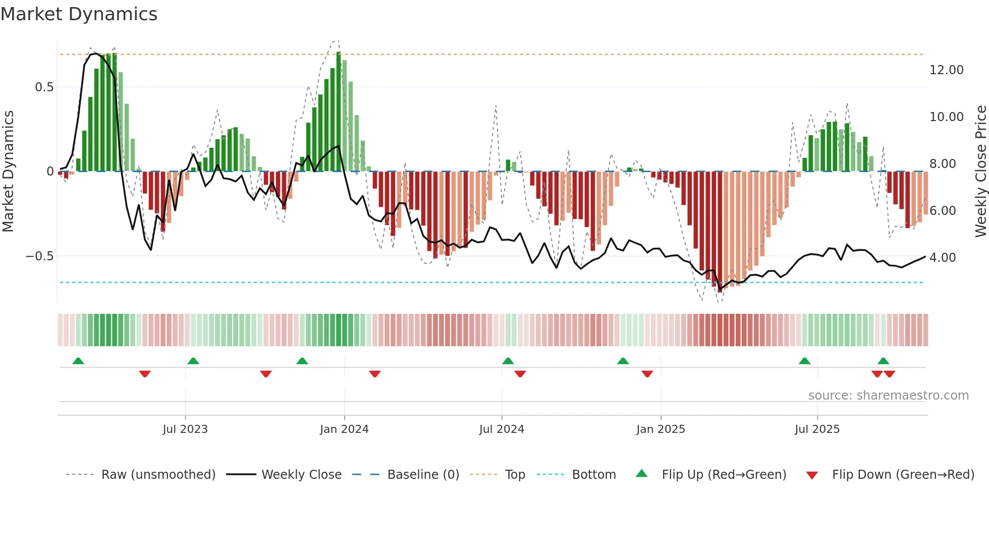 ALTI weekly Market Dynamics chart