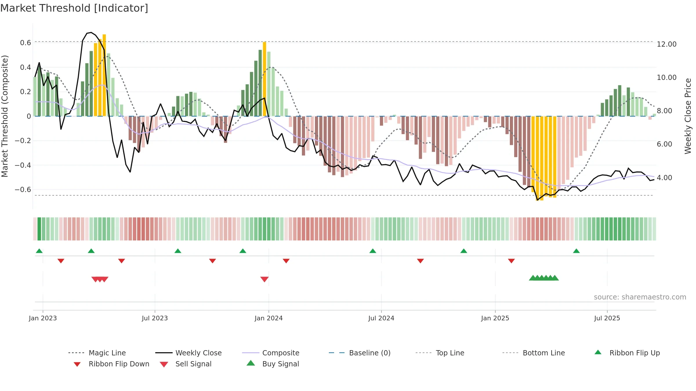 ALTI weekly Market Threshold chart, closing 2025-09-15.