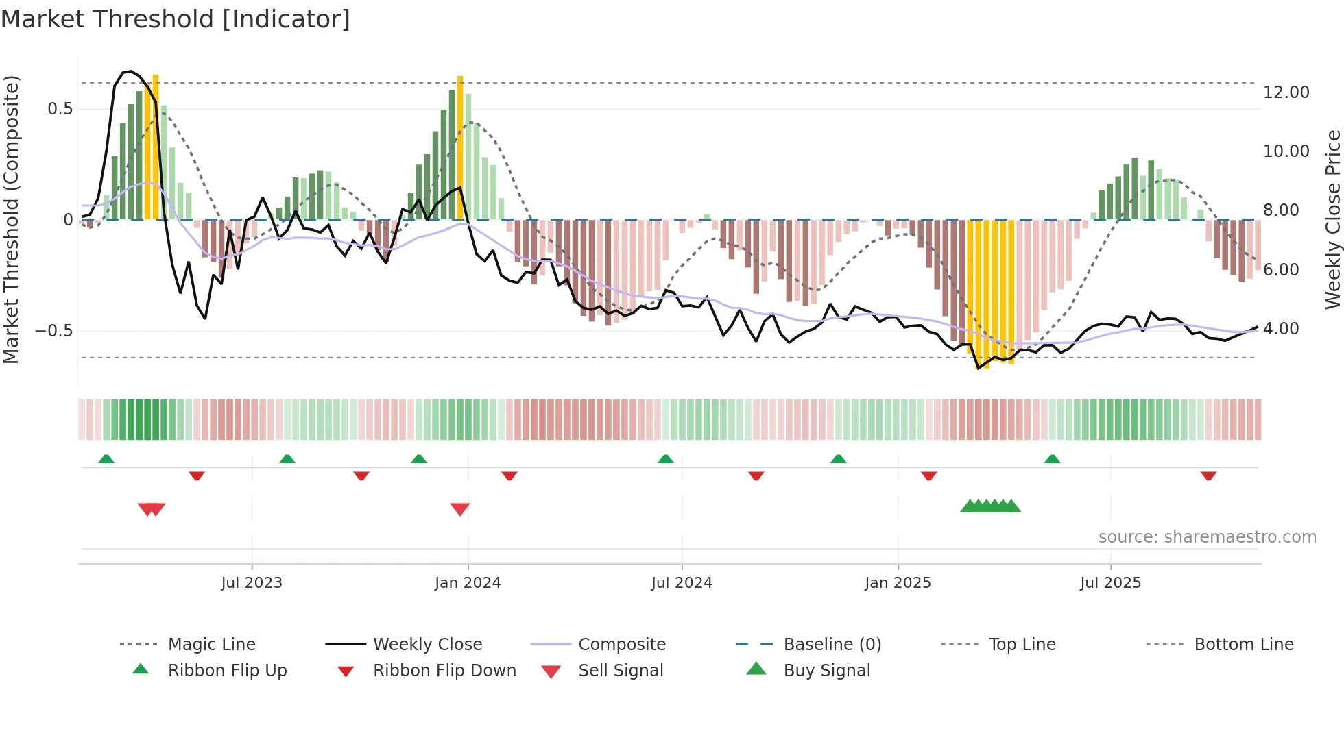 ALTI weekly Market Threshold chart