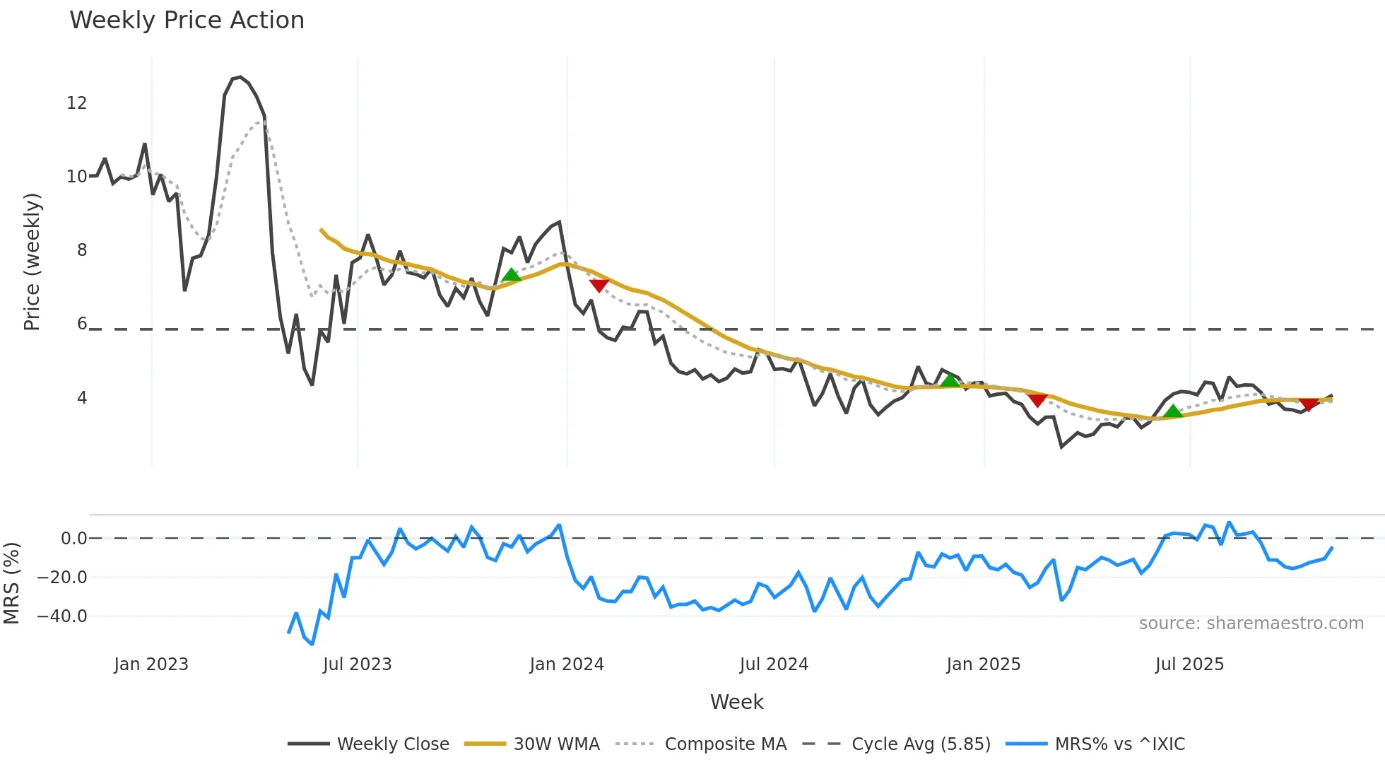 ALTI weekly Price Action chart, closing 2025-11-03