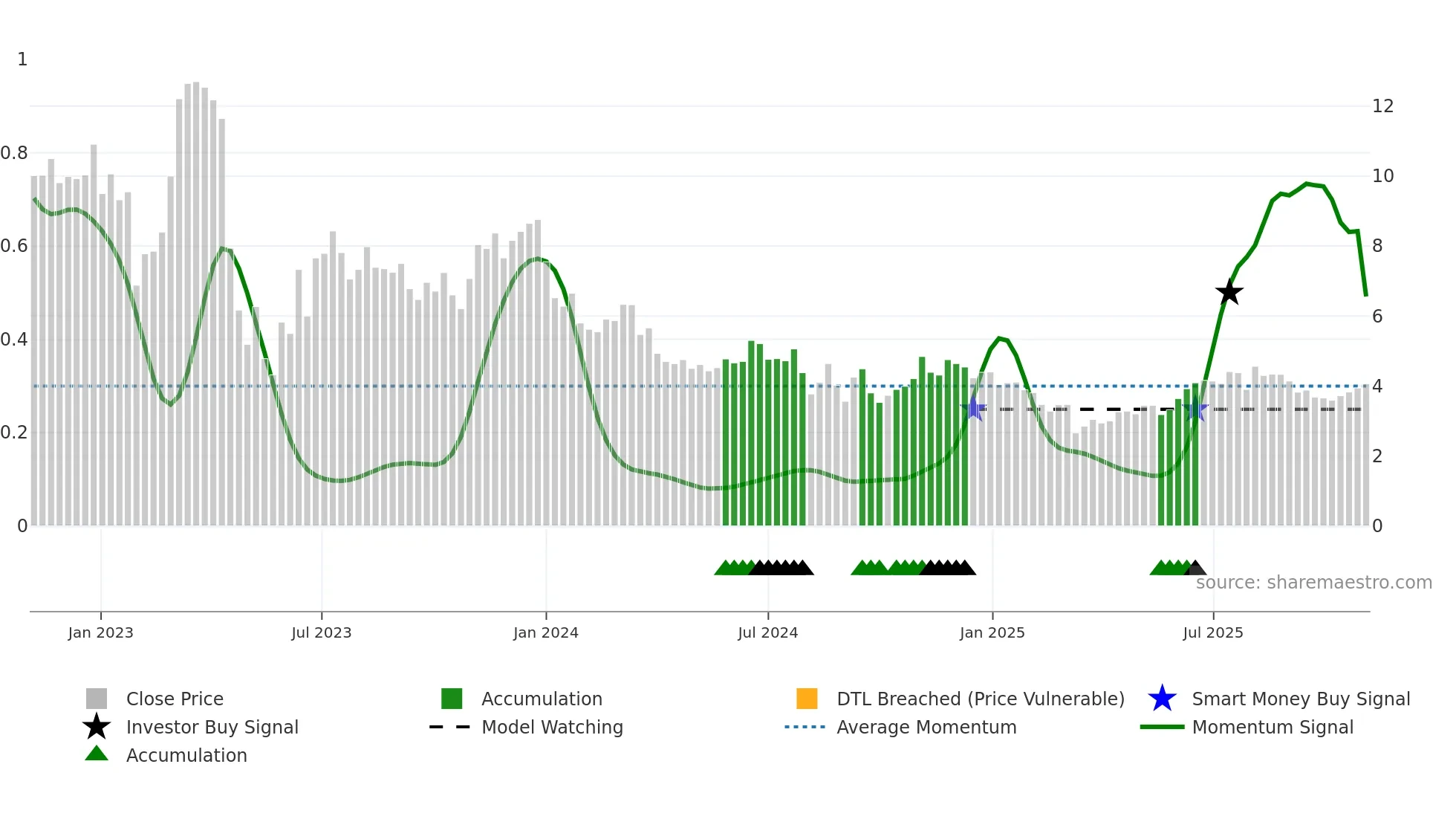 ALTI weekly Smart Money chart