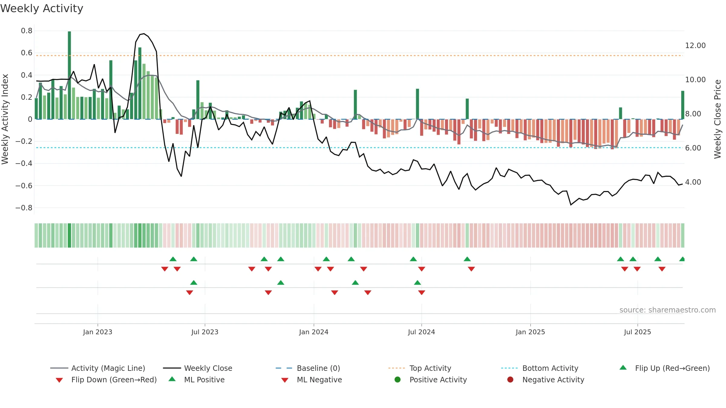 ALTI weekly Activity chart, closing 2025-09-15.