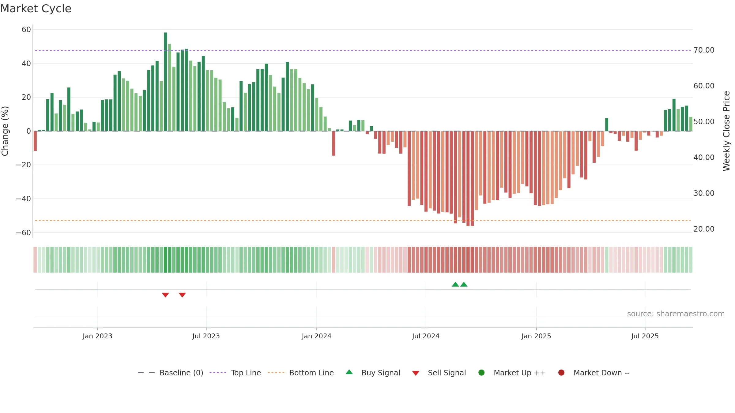 688580 weekly Market Cycle chart, closing 2025-09-15.