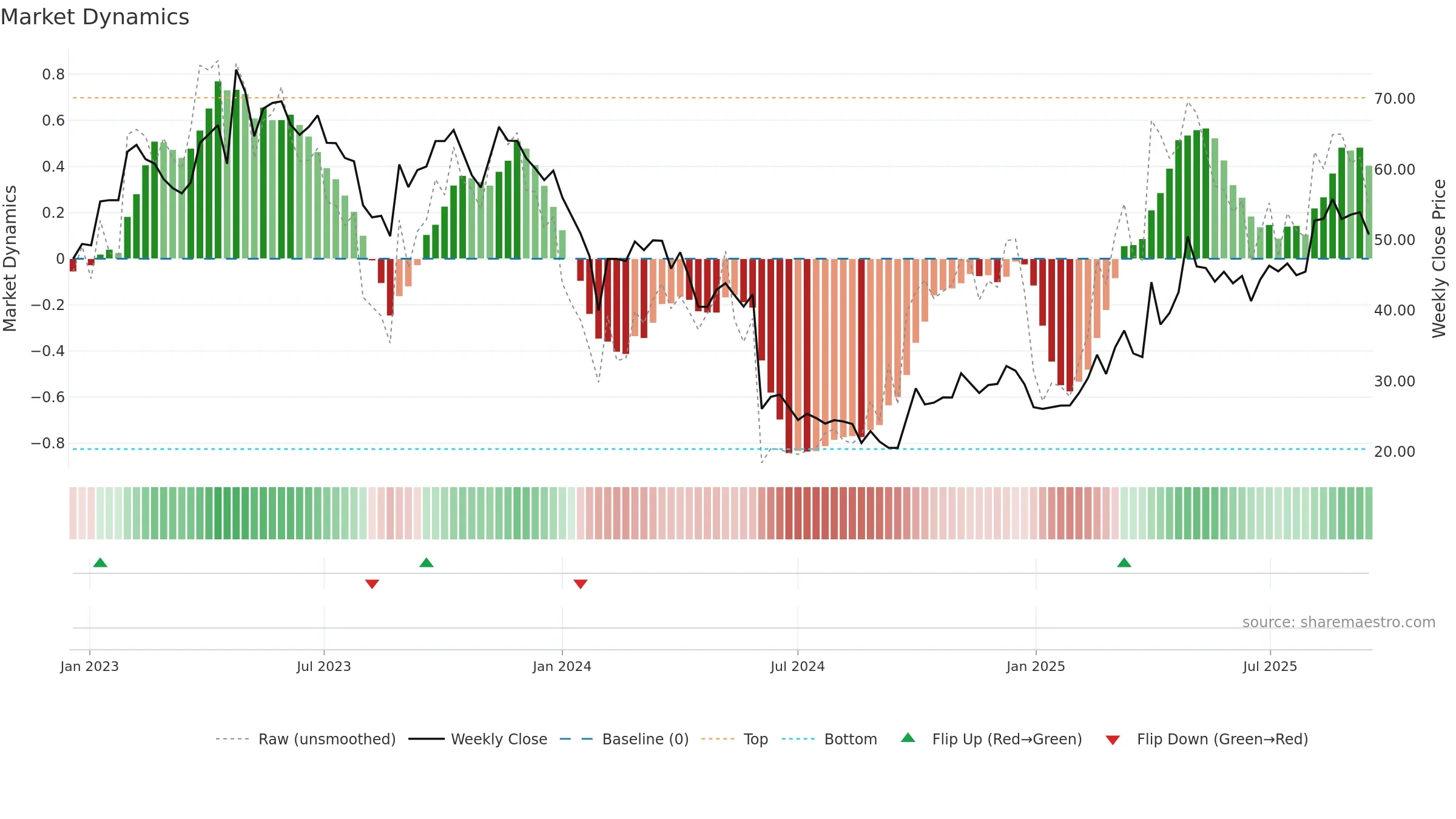688580 weekly Market Dynamics chart, closing 2025-09-15.