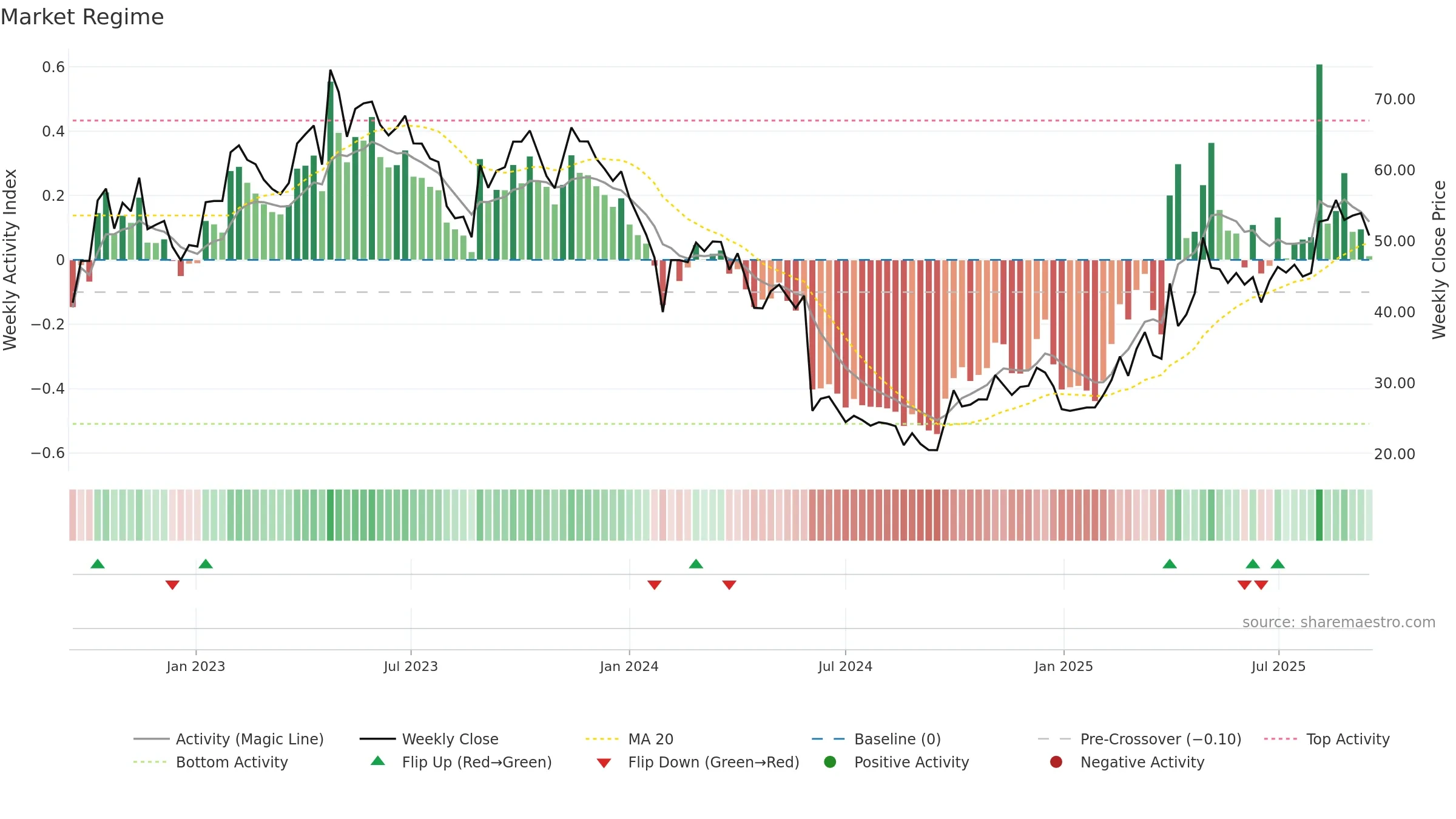 688580 weekly Market Snapshot chart, closing 2025-09-15.