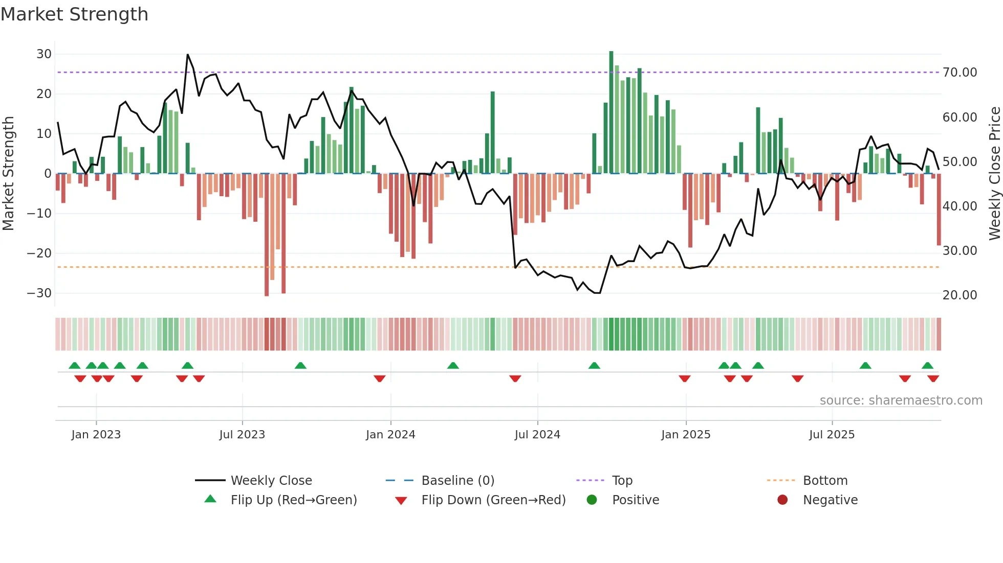 688580 weekly Market Strength chart