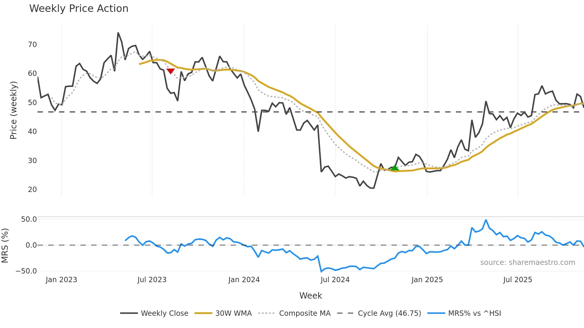 688580 weekly Price Action chart, closing 2025-11-10