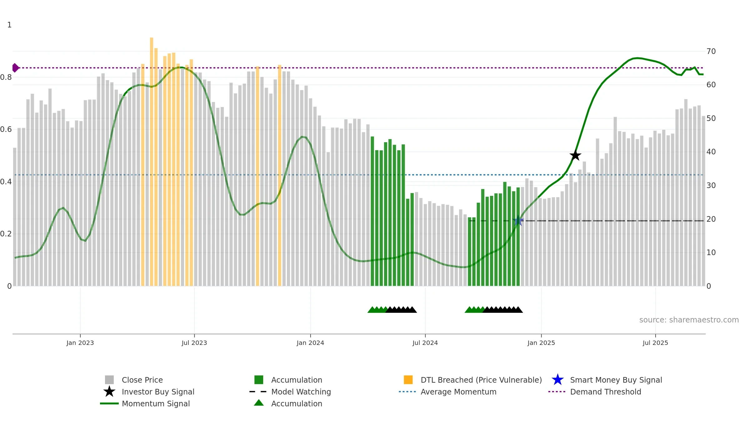 688580 weekly Smart Money chart, closing 2025-09-15.