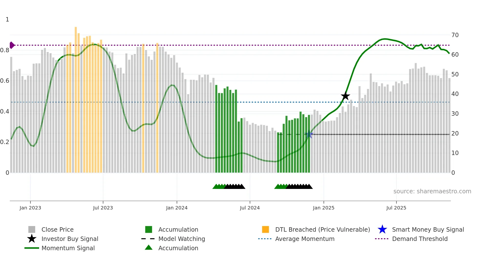 688580 weekly Smart Money chart